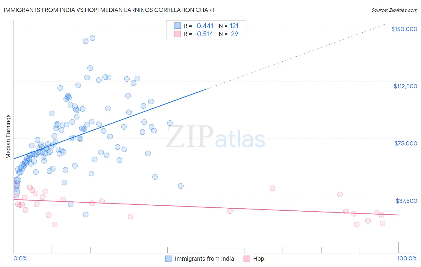 Immigrants from India vs Hopi Median Earnings