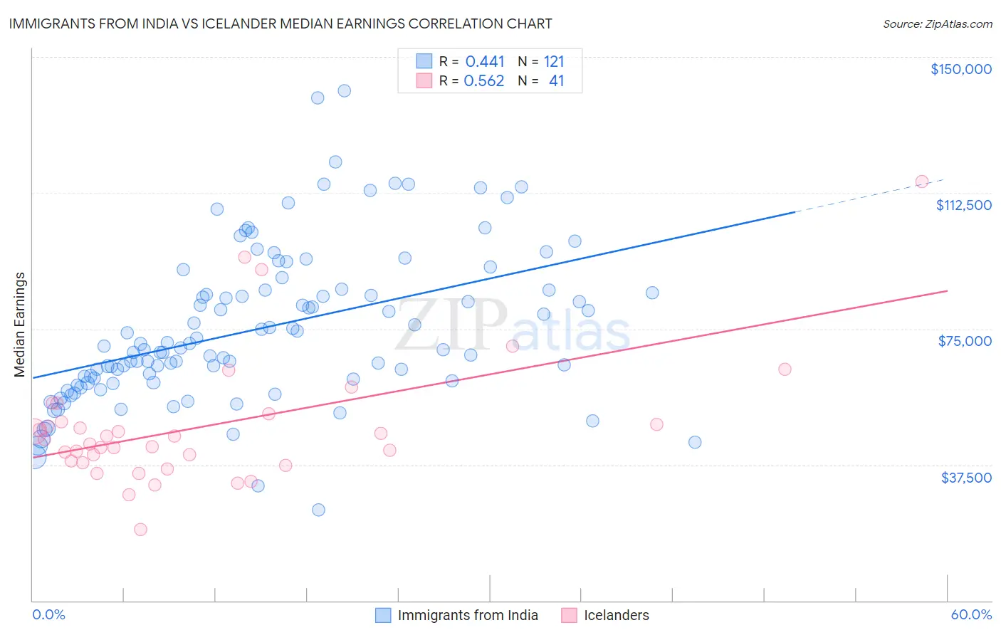 Immigrants from India vs Icelander Median Earnings