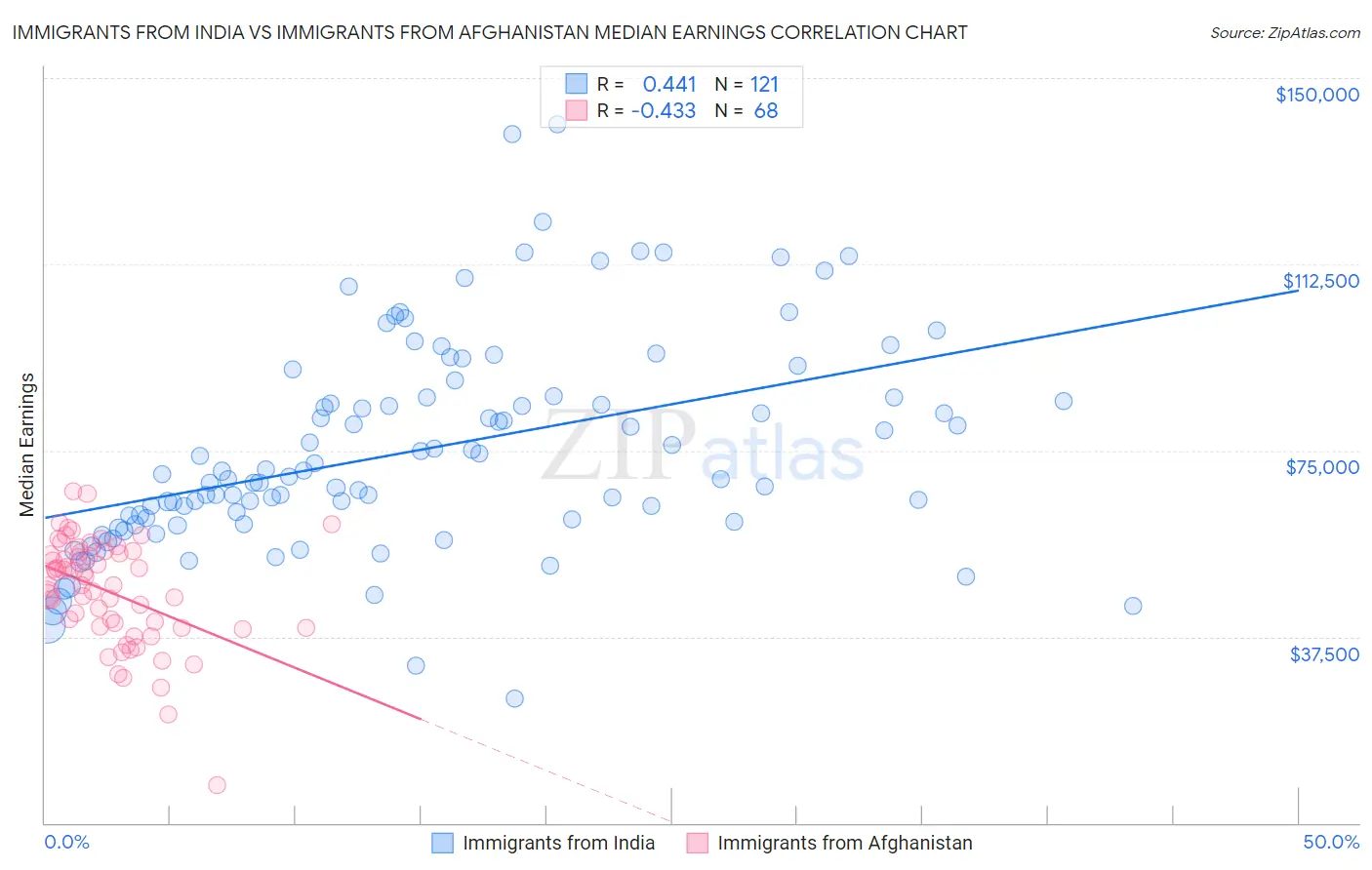 Immigrants from India vs Immigrants from Afghanistan Median Earnings