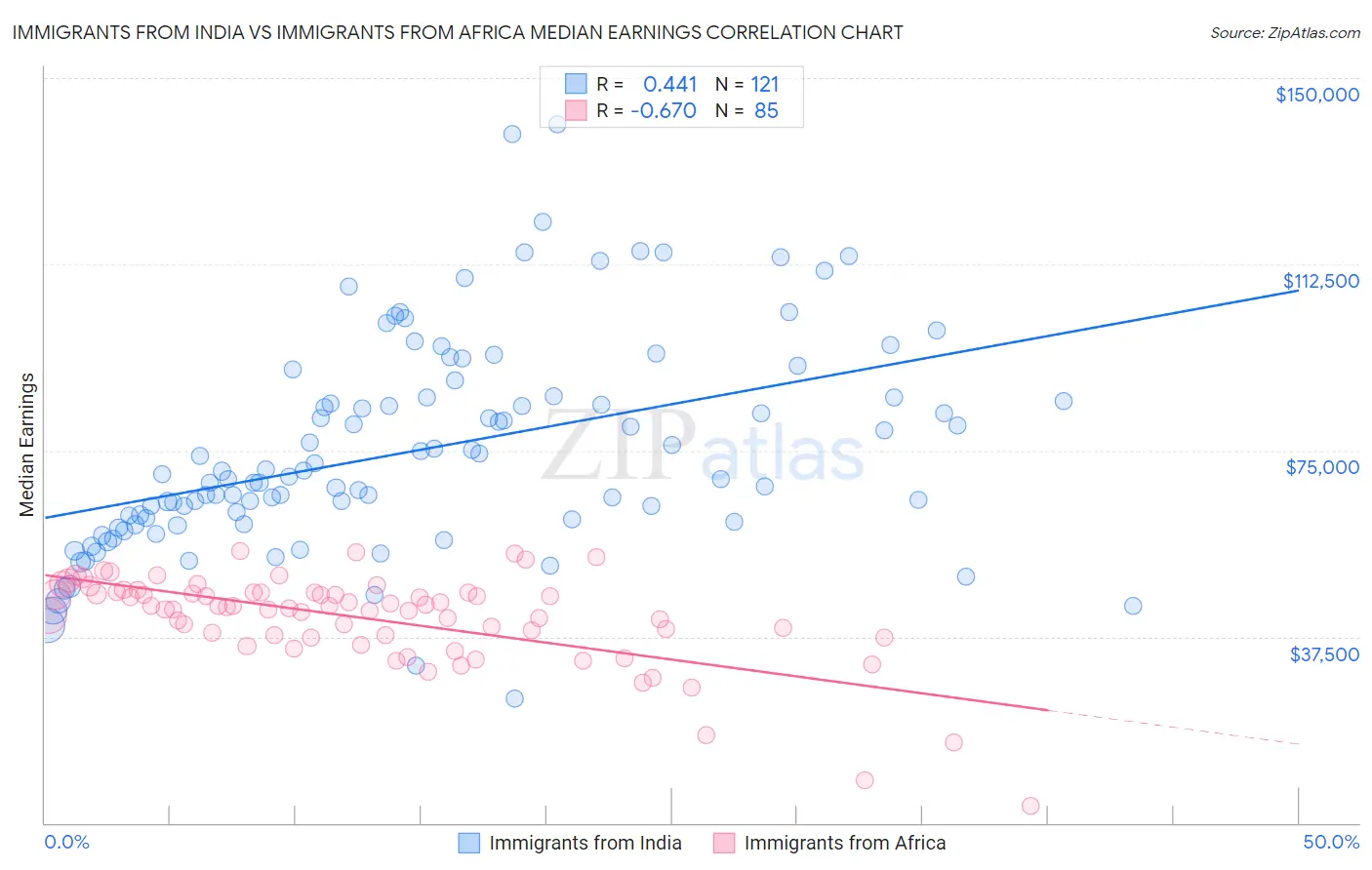 Immigrants from India vs Immigrants from Africa Median Earnings