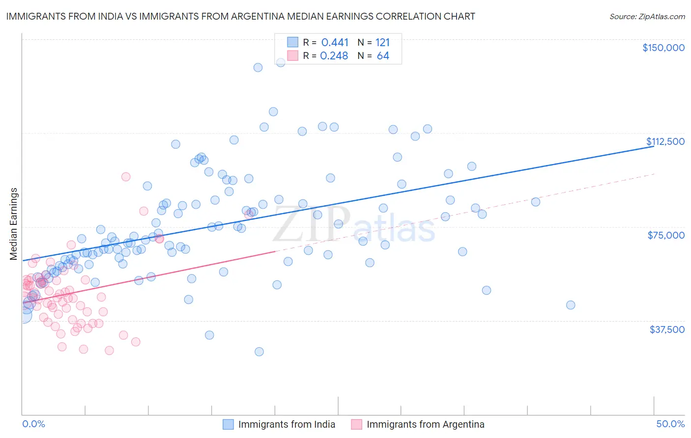 Immigrants from India vs Immigrants from Argentina Median Earnings