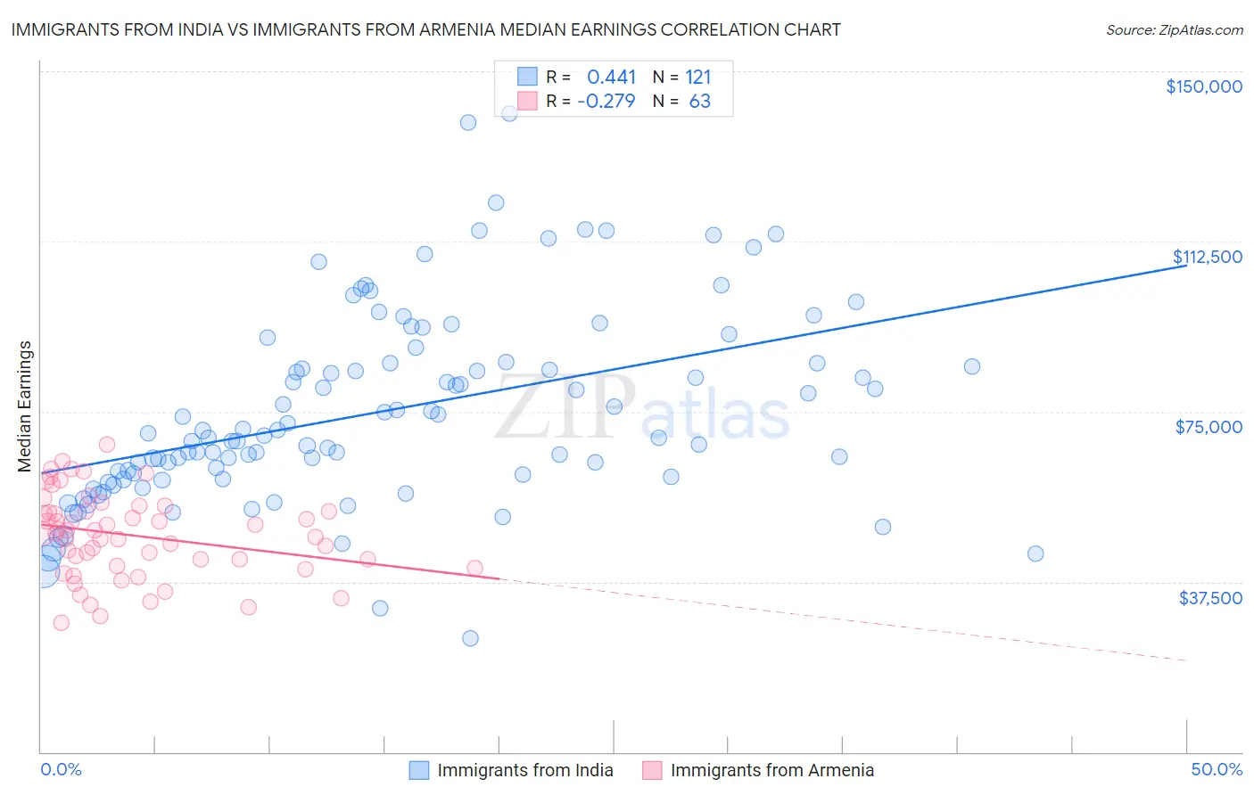 Immigrants from India vs Immigrants from Armenia Median Earnings