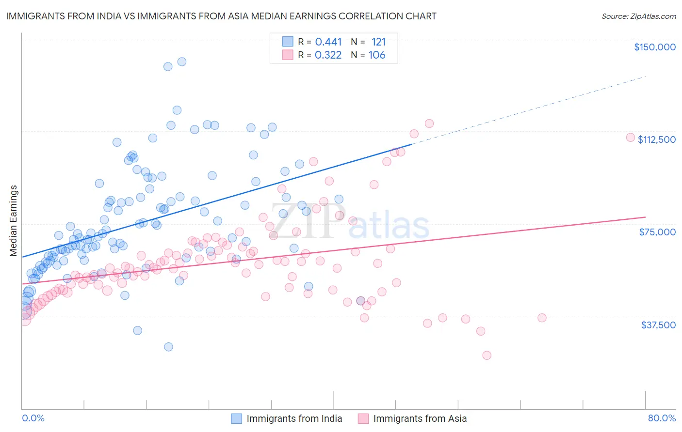 Immigrants from India vs Immigrants from Asia Median Earnings