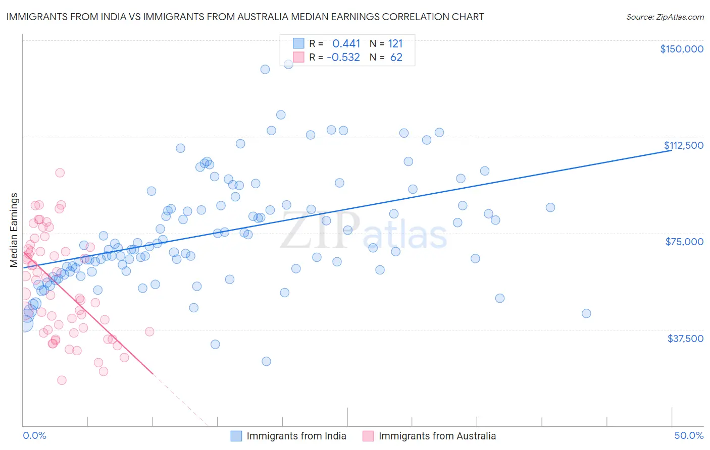 Immigrants from India vs Immigrants from Australia Median Earnings