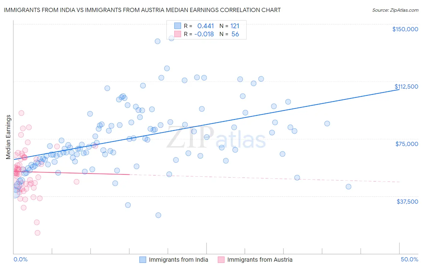 Immigrants from India vs Immigrants from Austria Median Earnings