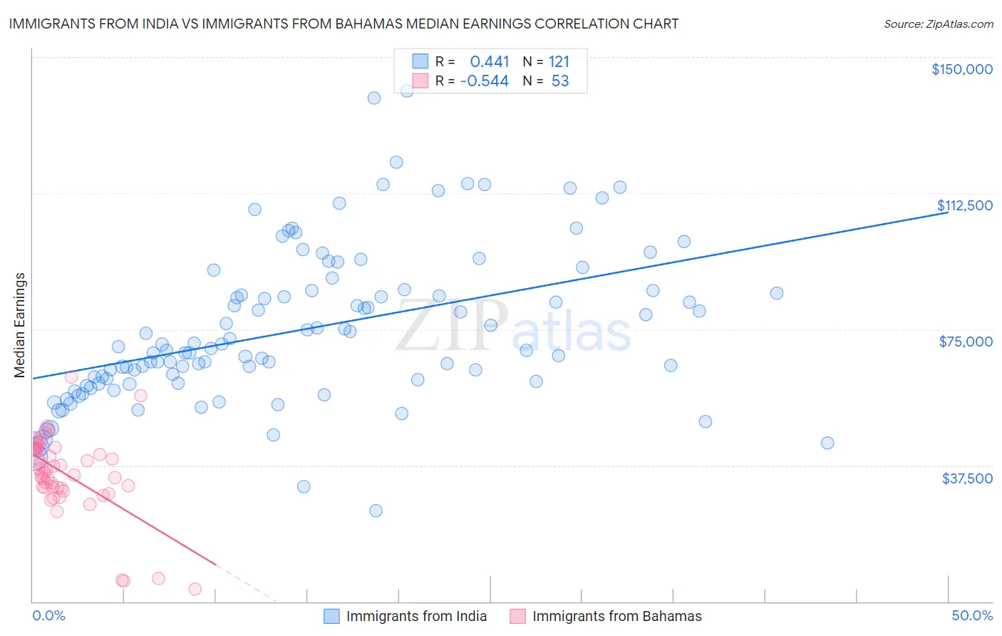 Immigrants from India vs Immigrants from Bahamas Median Earnings