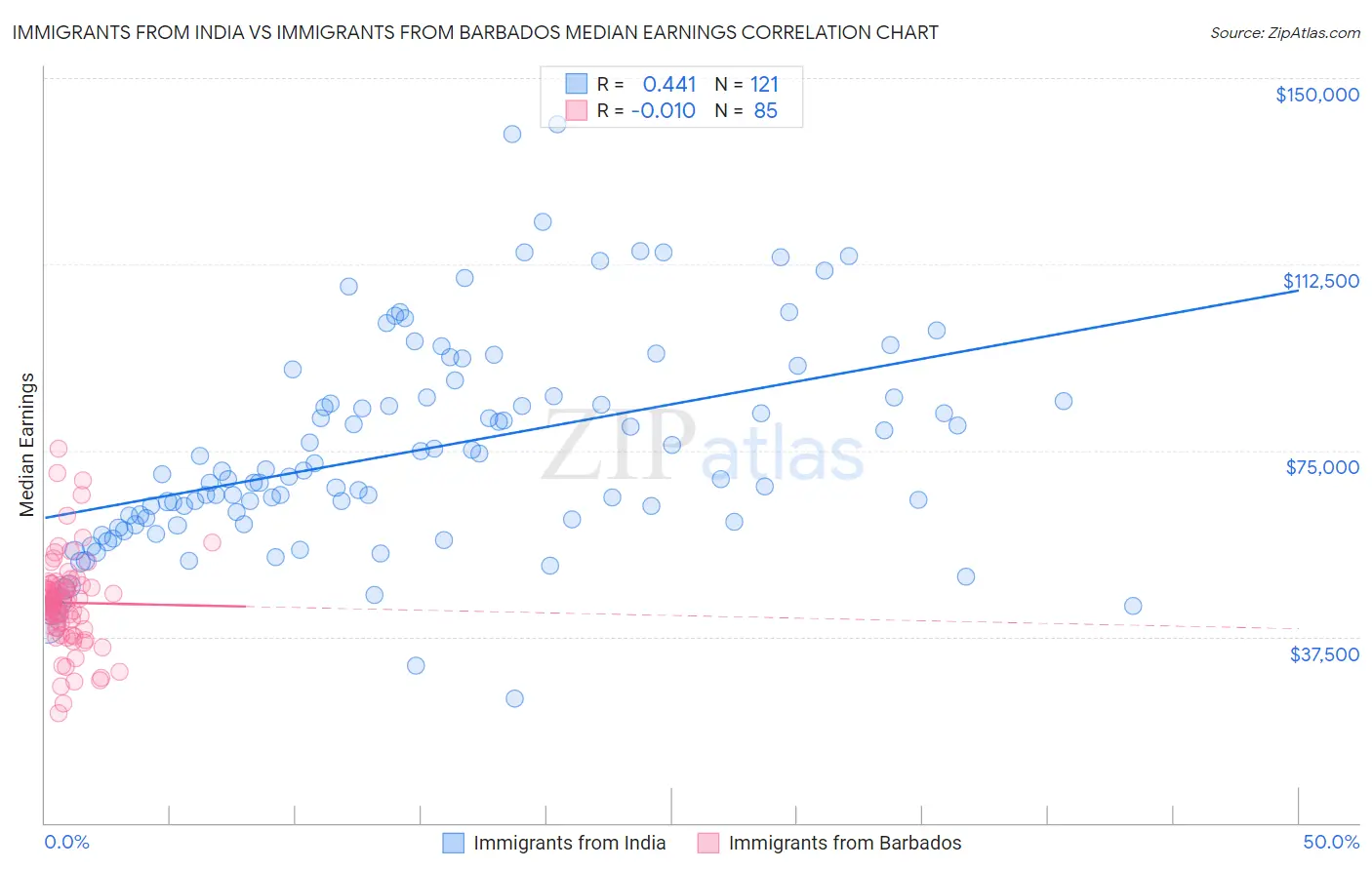 Immigrants from India vs Immigrants from Barbados Median Earnings