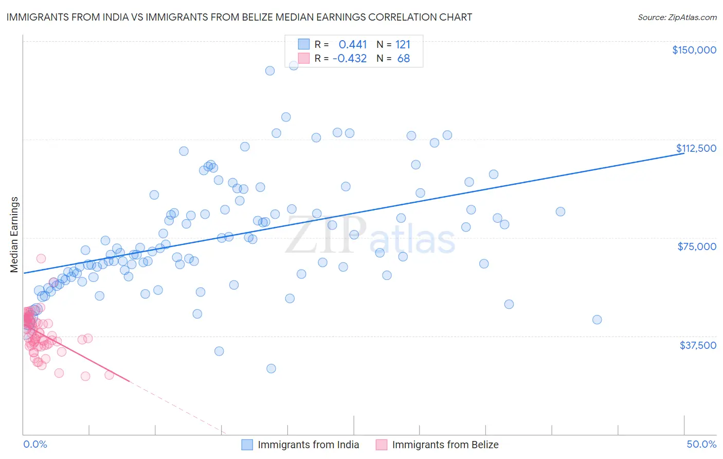 Immigrants from India vs Immigrants from Belize Median Earnings