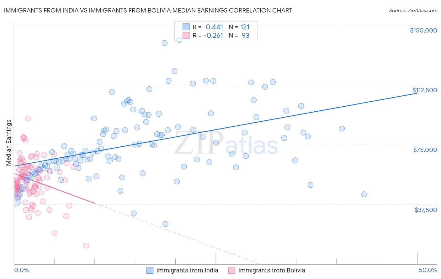 Immigrants from India vs Immigrants from Bolivia Median Earnings
