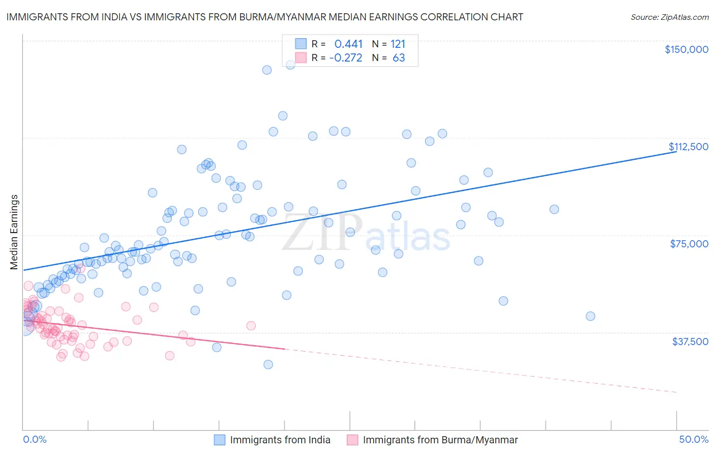 Immigrants from India vs Immigrants from Burma/Myanmar Median Earnings