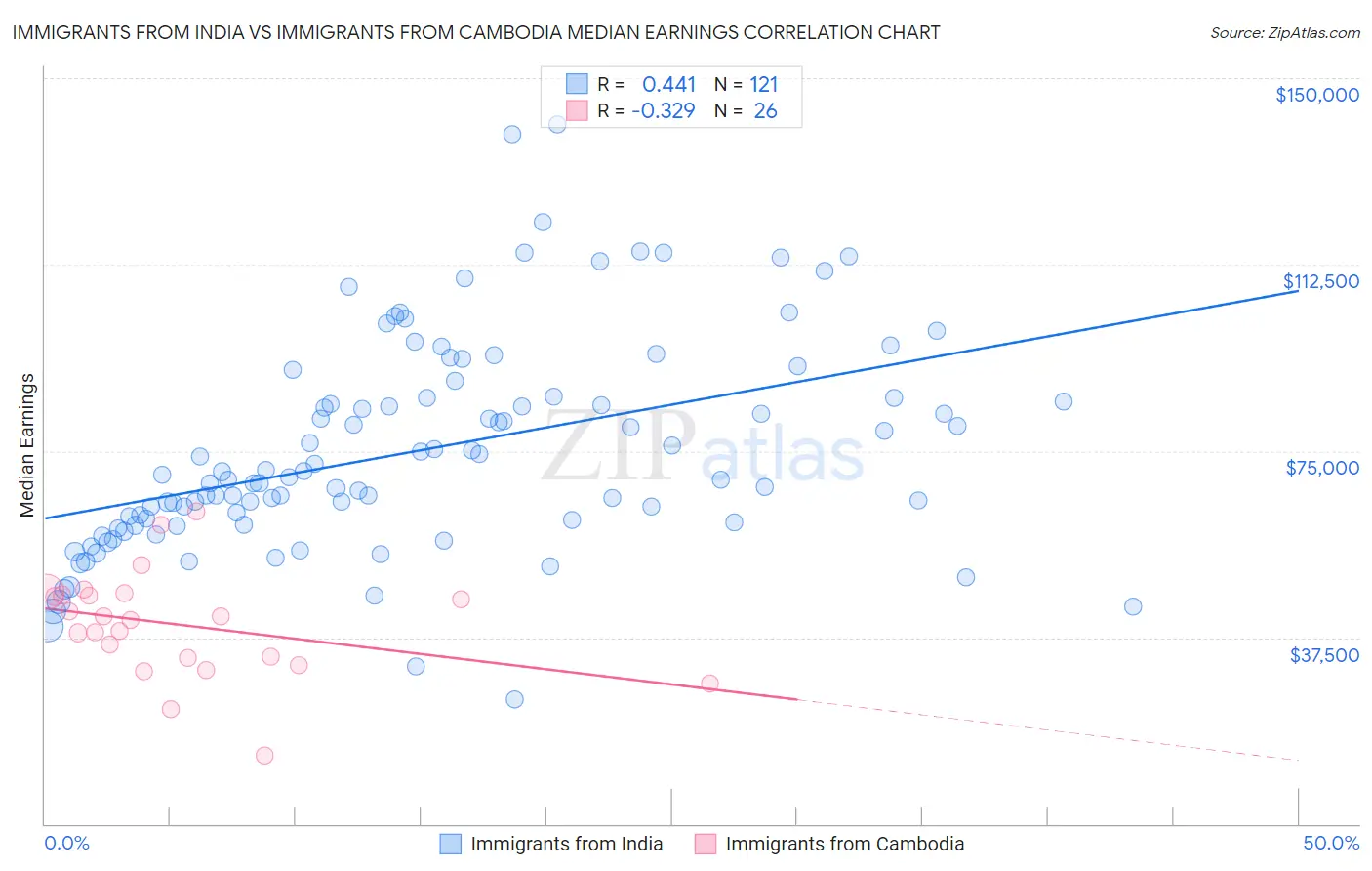 Immigrants from India vs Immigrants from Cambodia Median Earnings