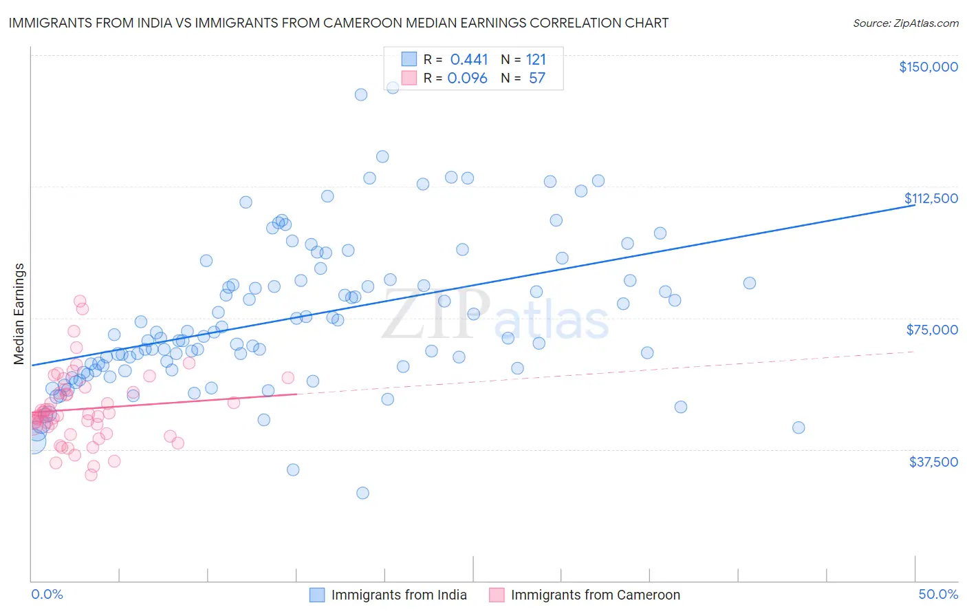 Immigrants from India vs Immigrants from Cameroon Median Earnings