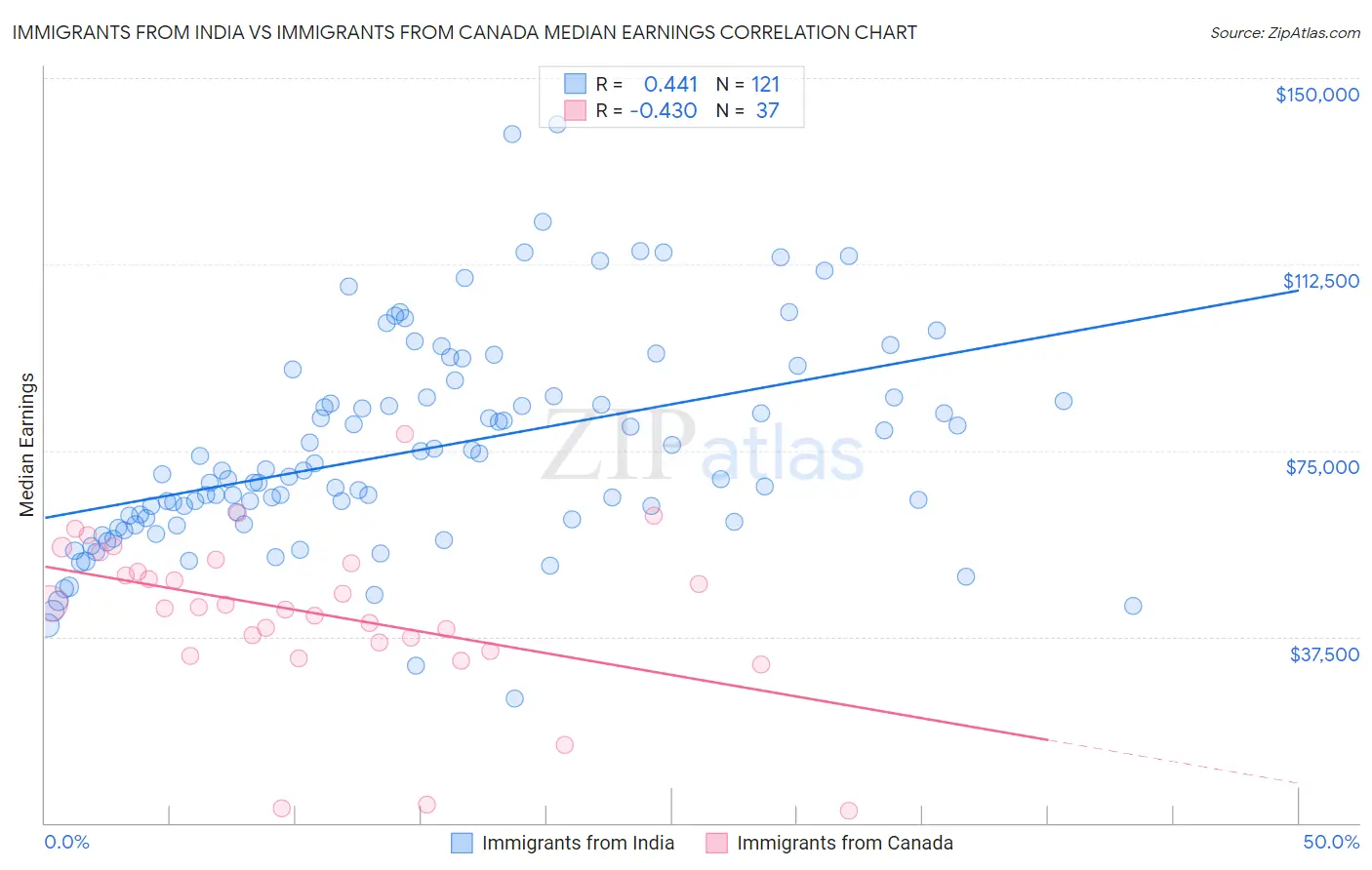 Immigrants from India vs Immigrants from Canada Median Earnings