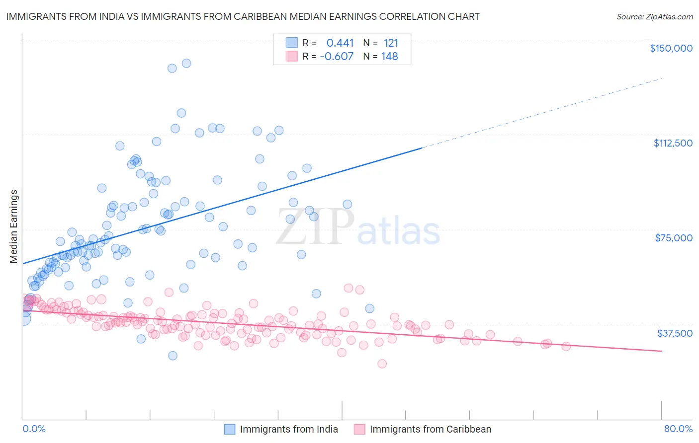 Immigrants from India vs Immigrants from Caribbean Median Earnings