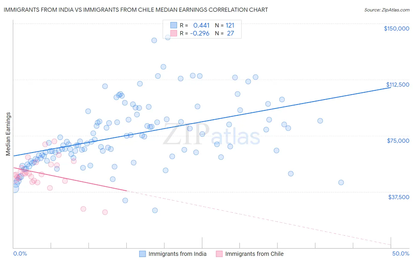 Immigrants from India vs Immigrants from Chile Median Earnings