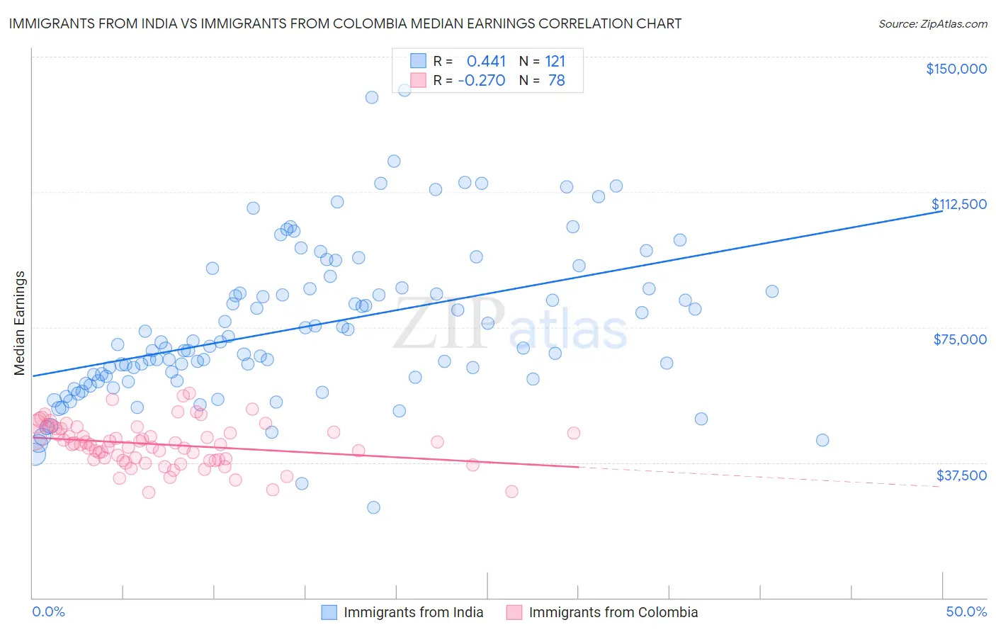 Immigrants from India vs Immigrants from Colombia Median Earnings