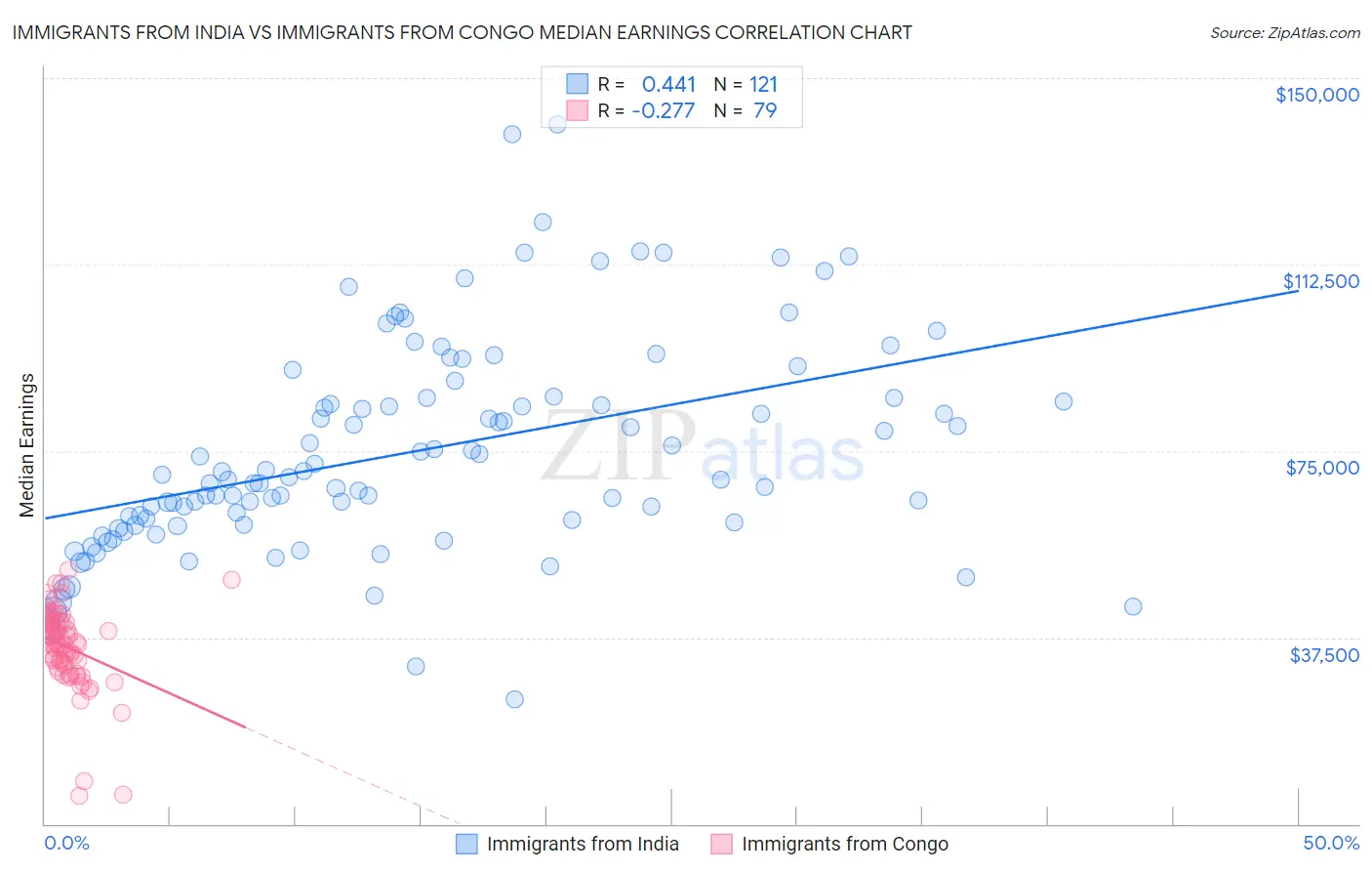 Immigrants from India vs Immigrants from Congo Median Earnings