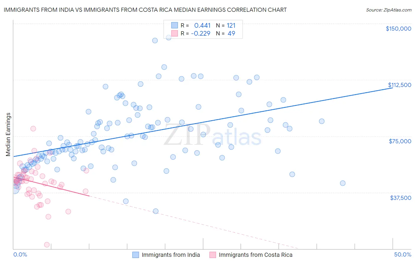 Immigrants from India vs Immigrants from Costa Rica Median Earnings