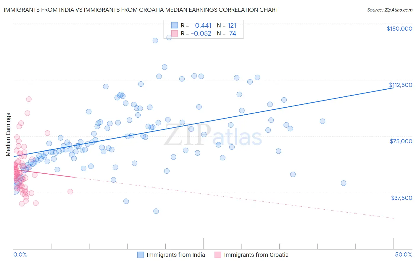 Immigrants from India vs Immigrants from Croatia Median Earnings