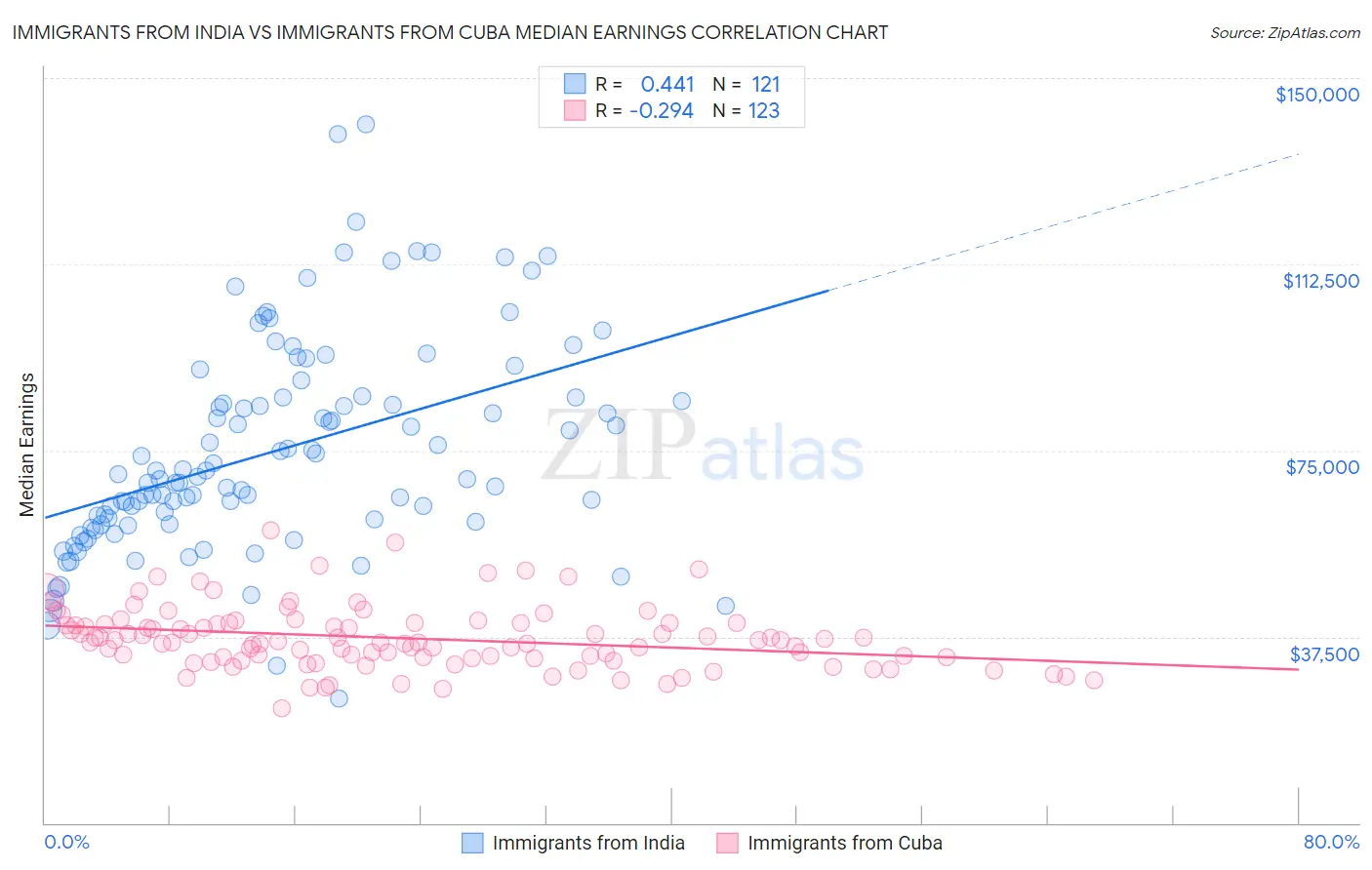 Immigrants from India vs Immigrants from Cuba Median Earnings