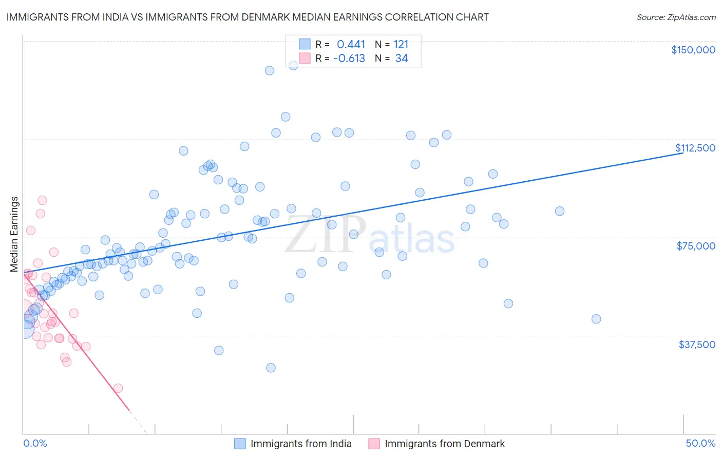 Immigrants from India vs Immigrants from Denmark Median Earnings