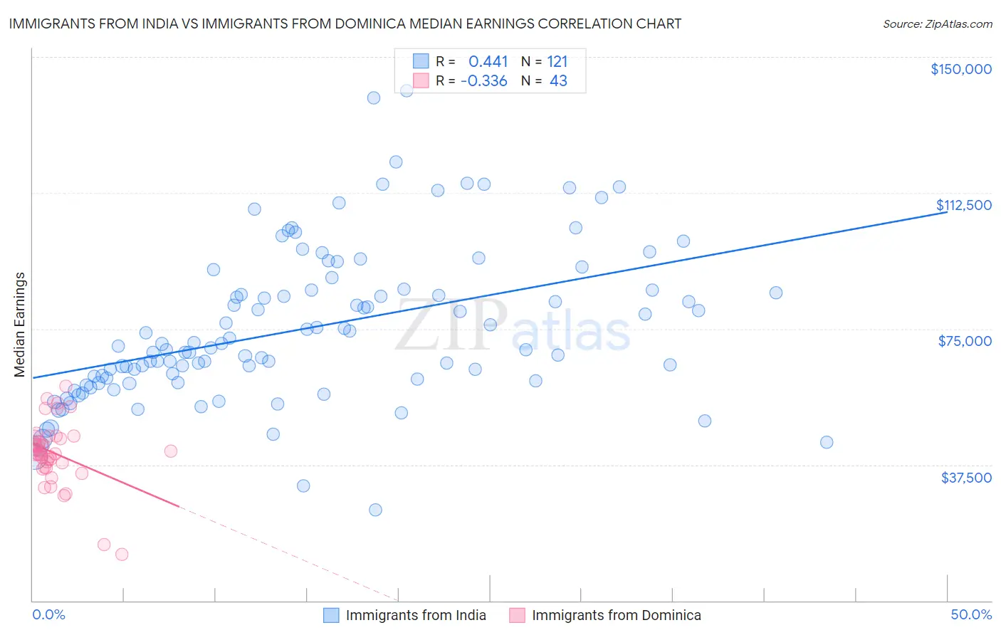 Immigrants from India vs Immigrants from Dominica Median Earnings