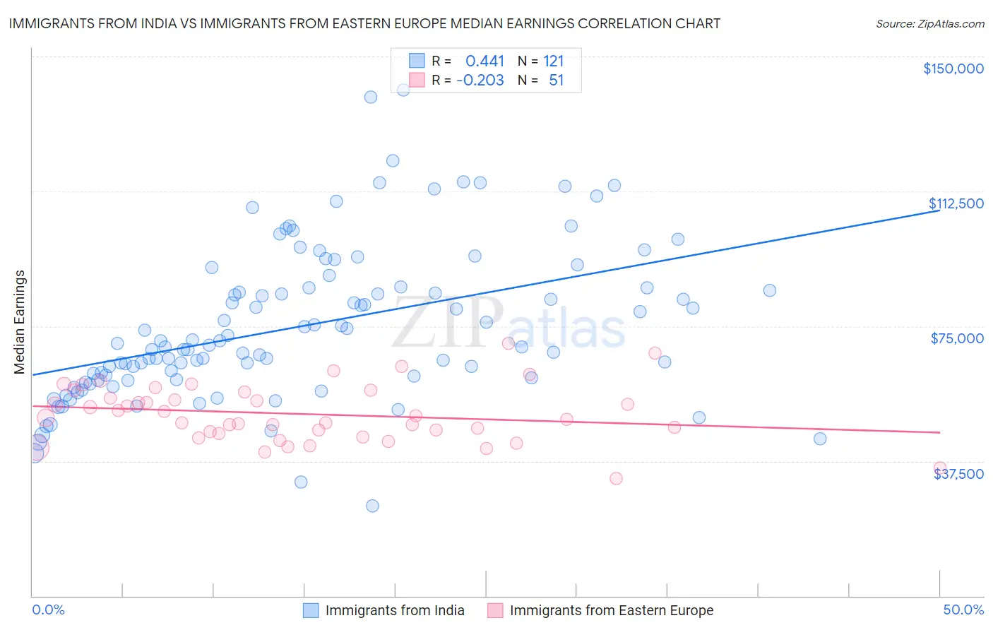 Immigrants from India vs Immigrants from Eastern Europe Median Earnings