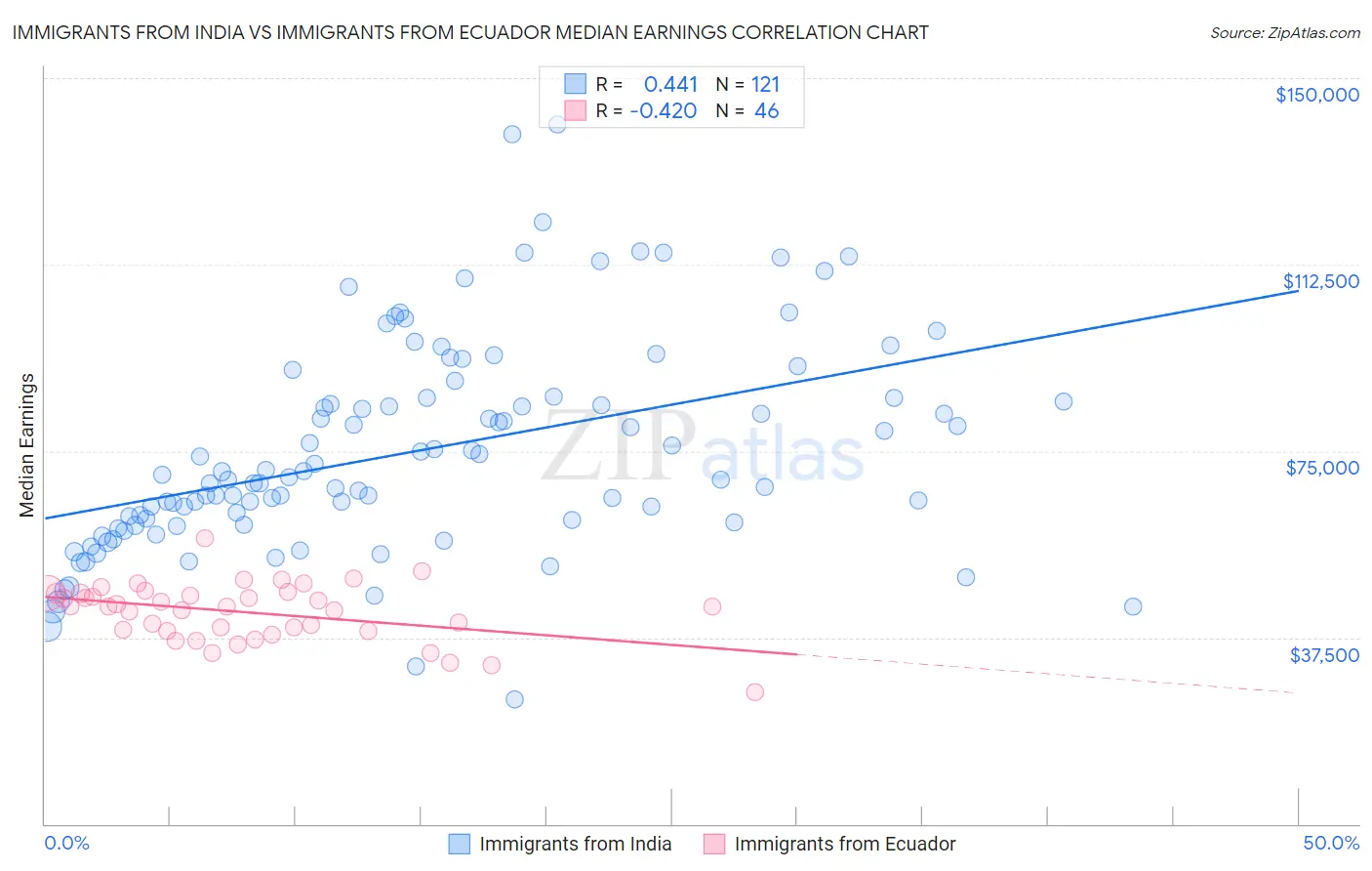 Immigrants from India vs Immigrants from Ecuador Median Earnings