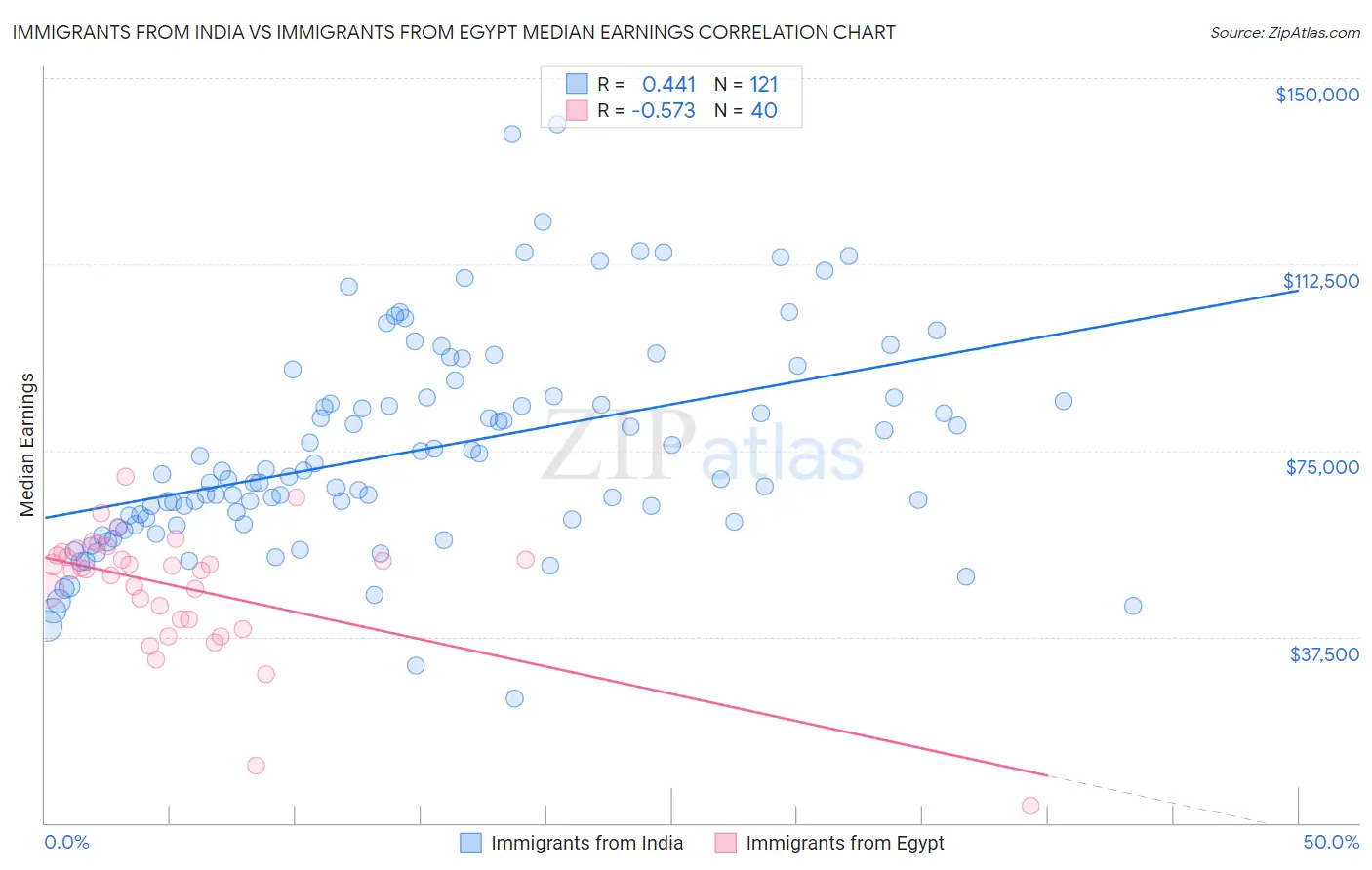 Immigrants from India vs Immigrants from Egypt Median Earnings