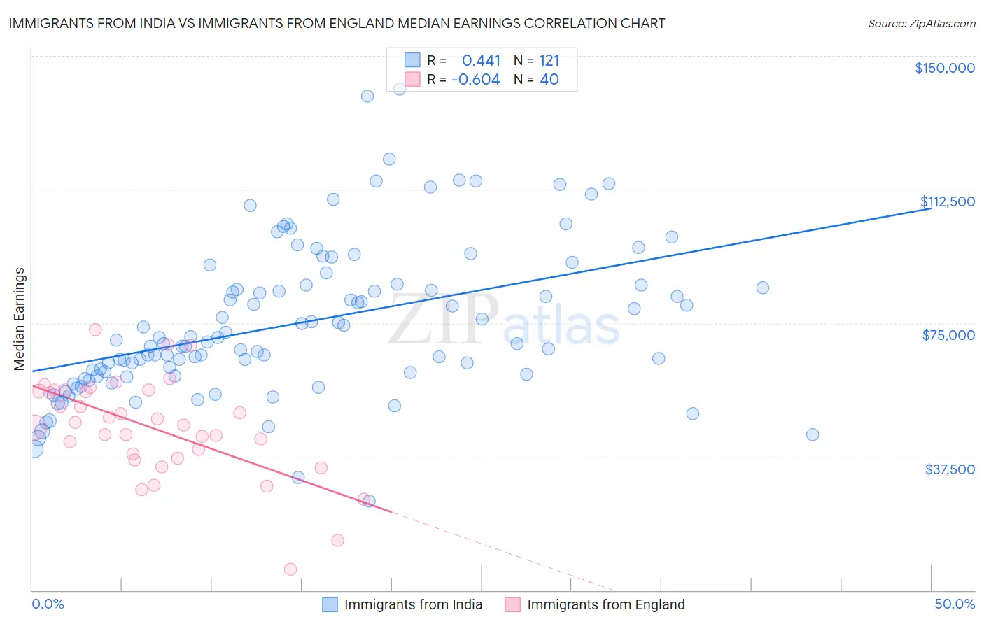 Immigrants from India vs Immigrants from England Median Earnings