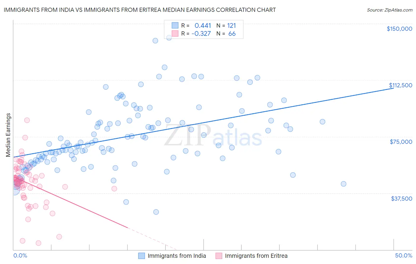 Immigrants from India vs Immigrants from Eritrea Median Earnings