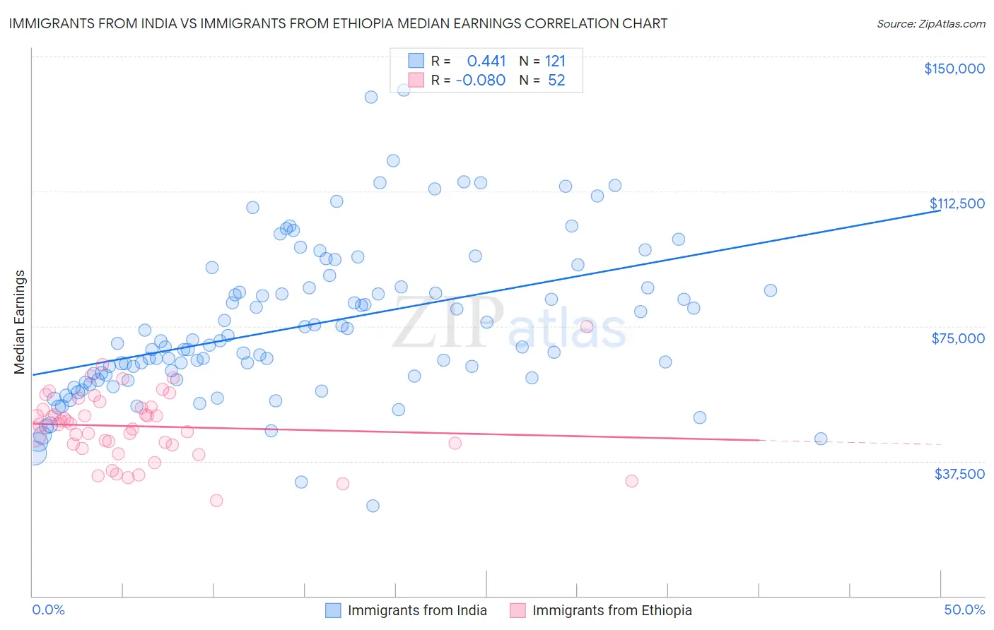 Immigrants from India vs Immigrants from Ethiopia Median Earnings