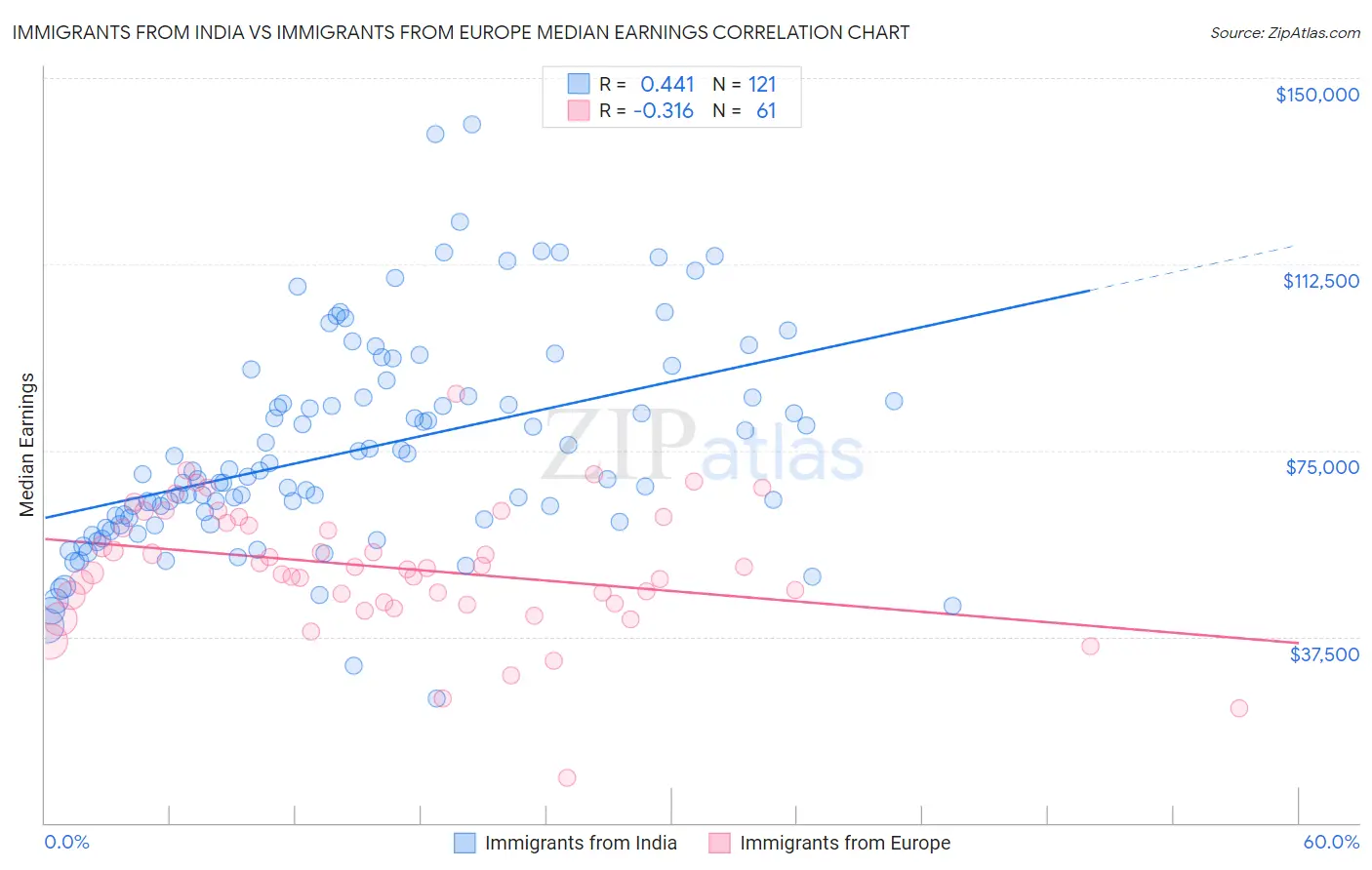 Immigrants from India vs Immigrants from Europe Median Earnings