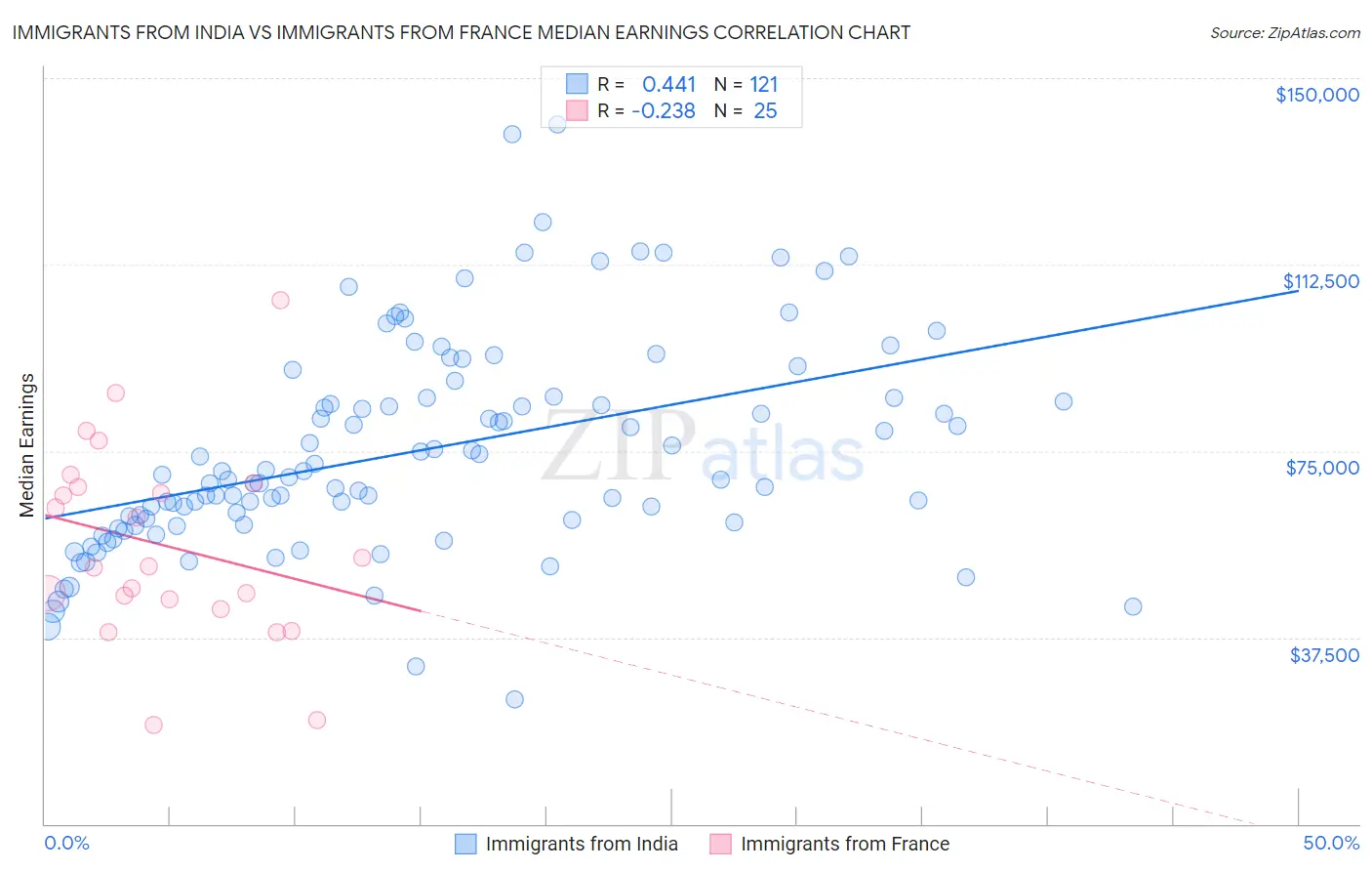 Immigrants from India vs Immigrants from France Median Earnings