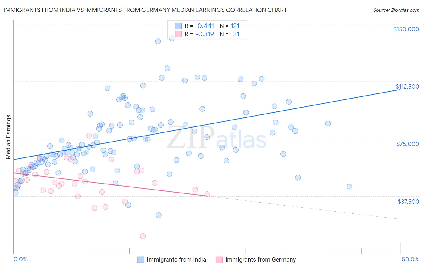 Immigrants from India vs Immigrants from Germany Median Earnings