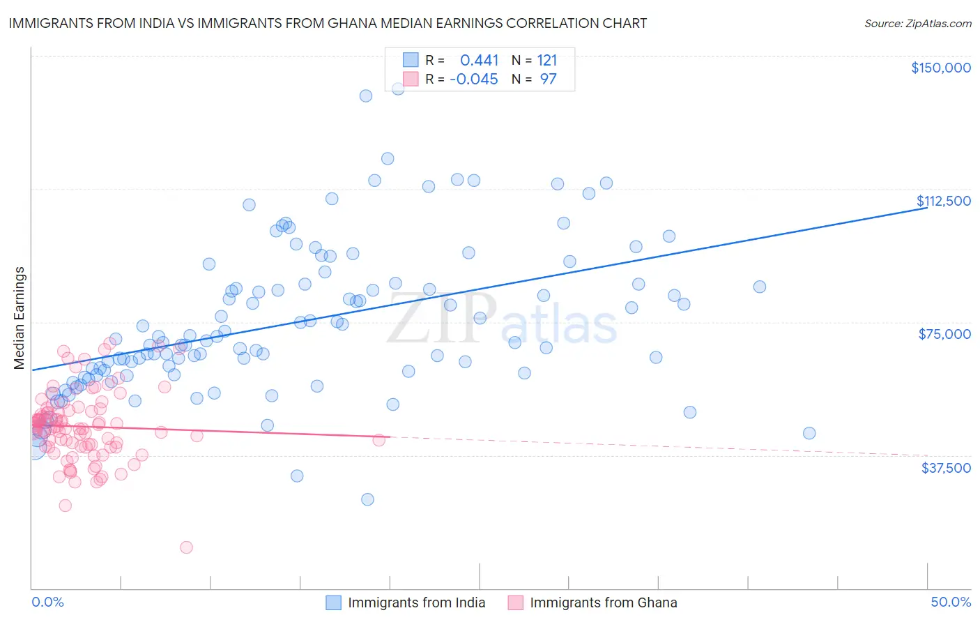 Immigrants from India vs Immigrants from Ghana Median Earnings