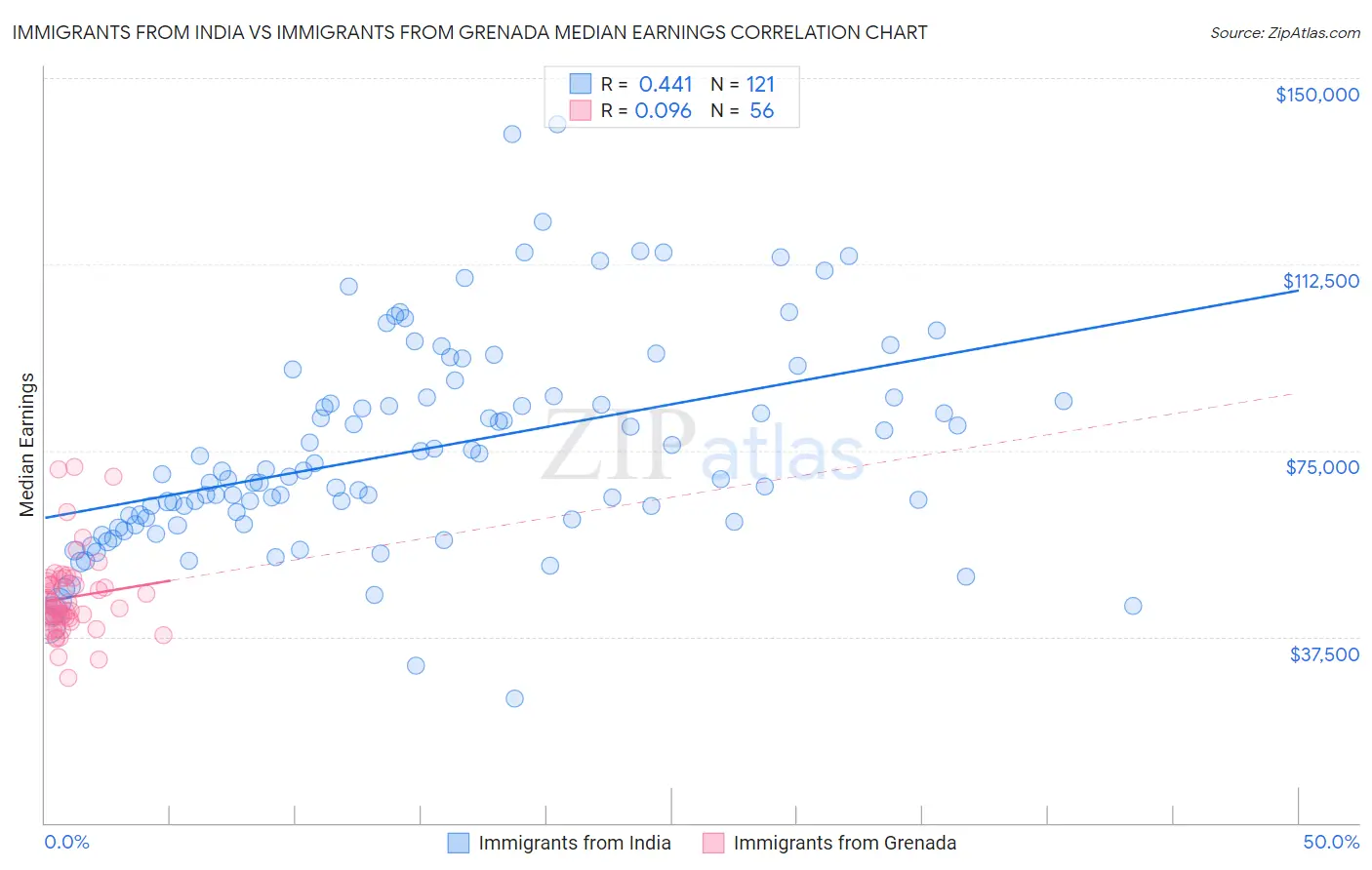 Immigrants from India vs Immigrants from Grenada Median Earnings