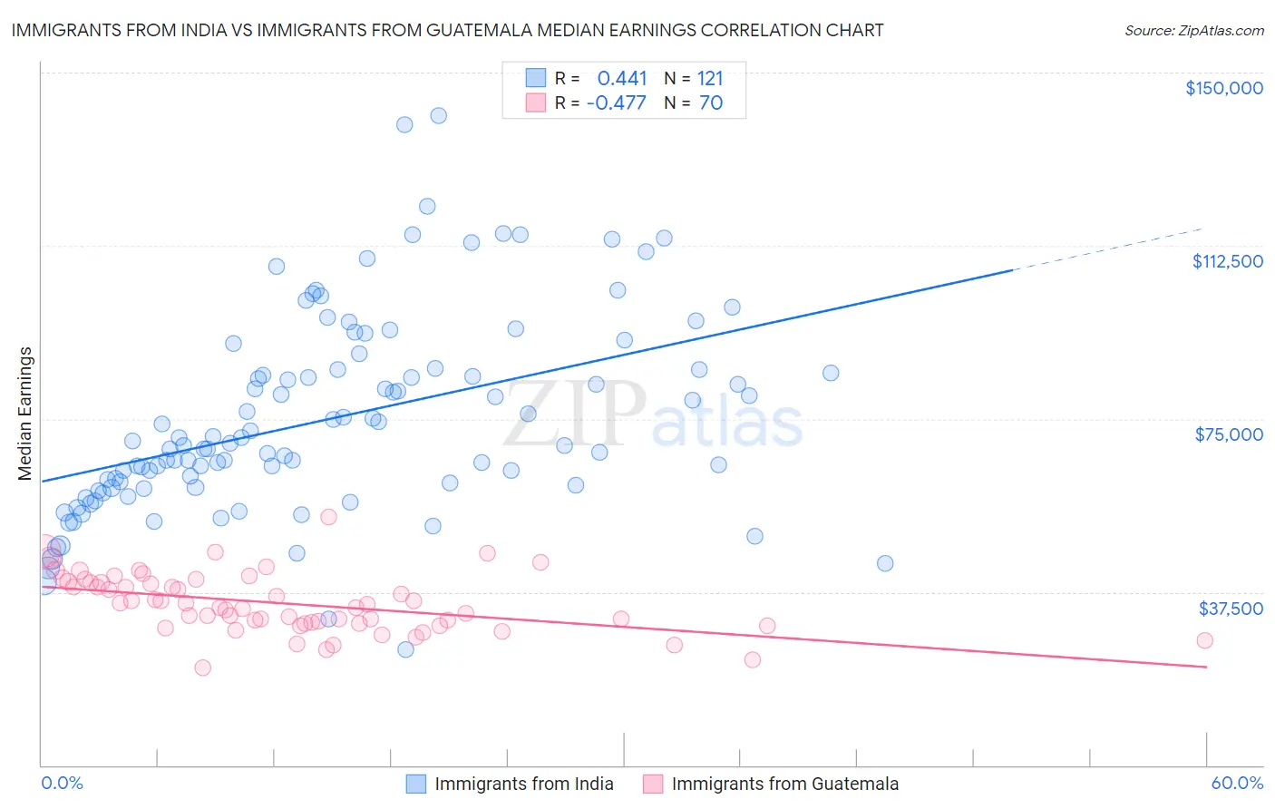 Immigrants from India vs Immigrants from Guatemala Median Earnings