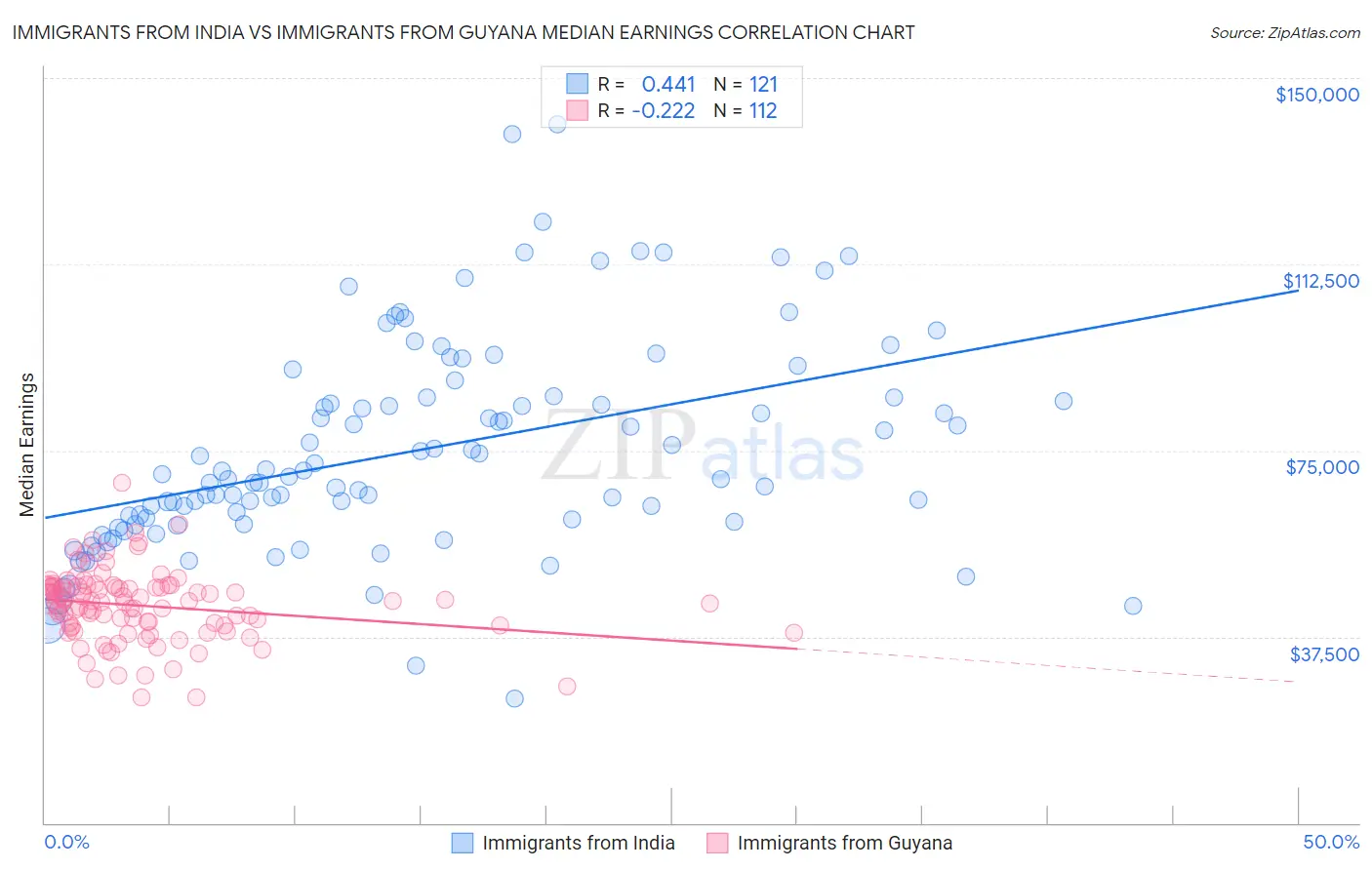 Immigrants from India vs Immigrants from Guyana Median Earnings
