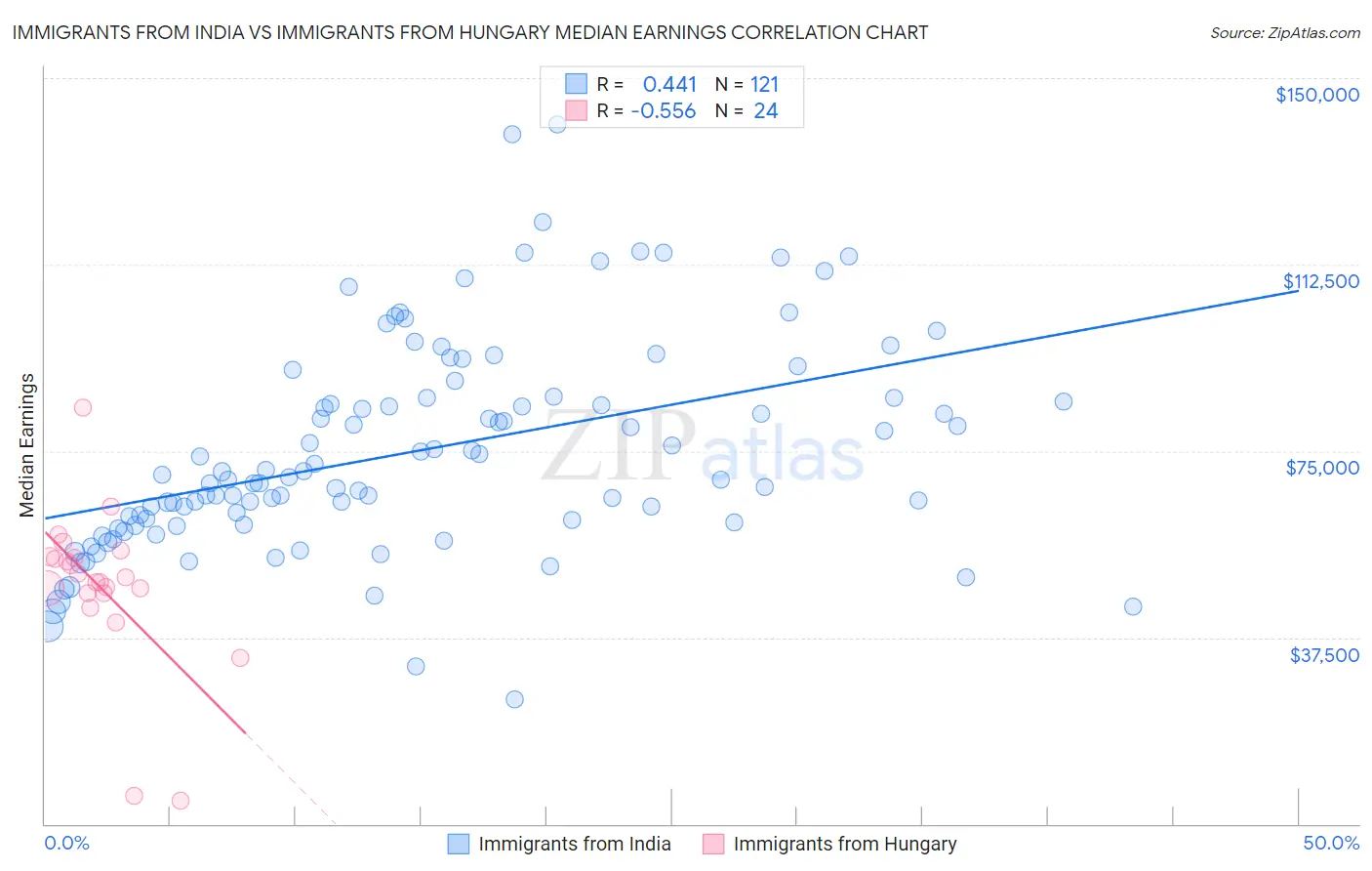 Immigrants from India vs Immigrants from Hungary Median Earnings