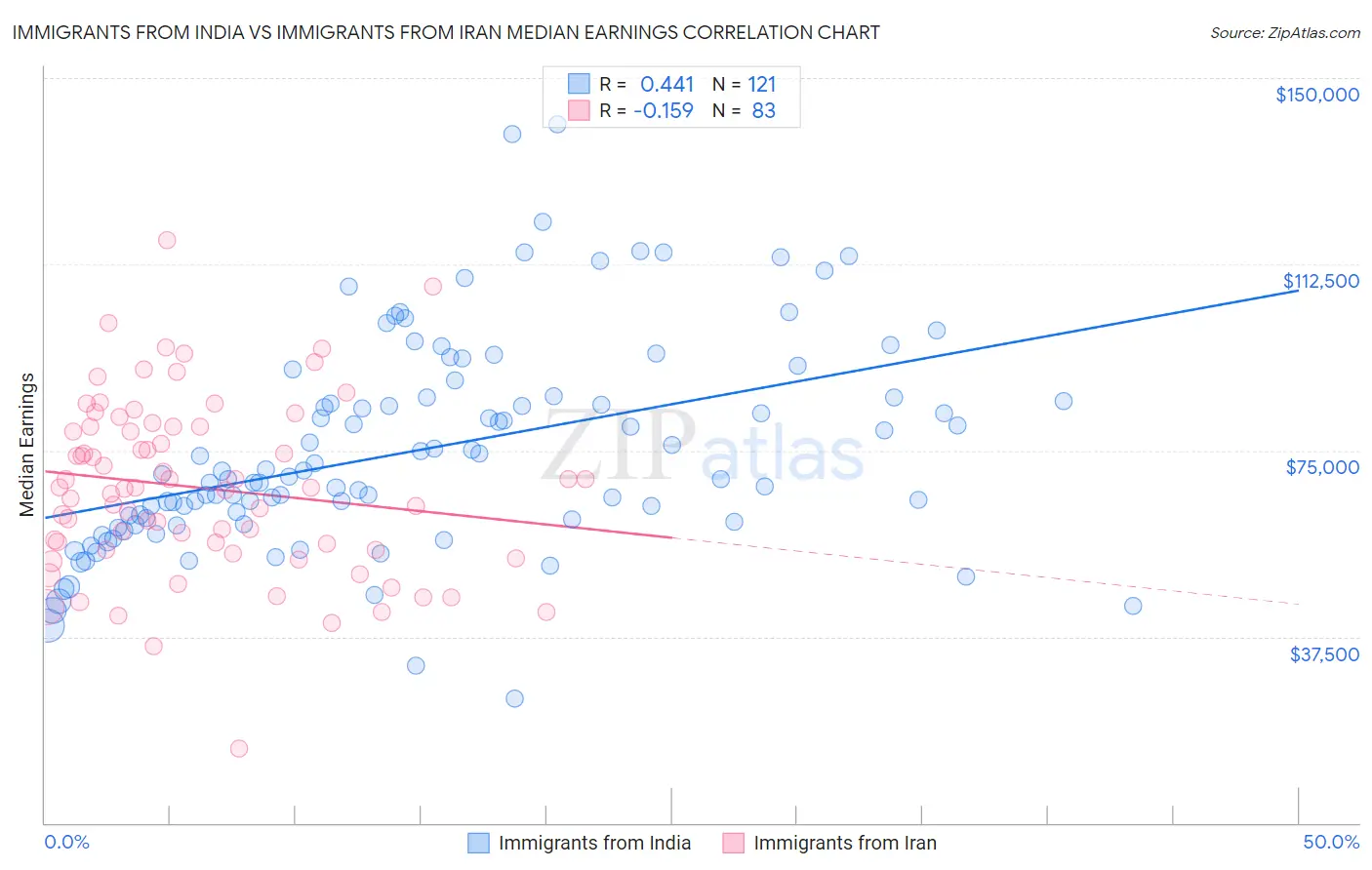 Immigrants from India vs Immigrants from Iran Median Earnings