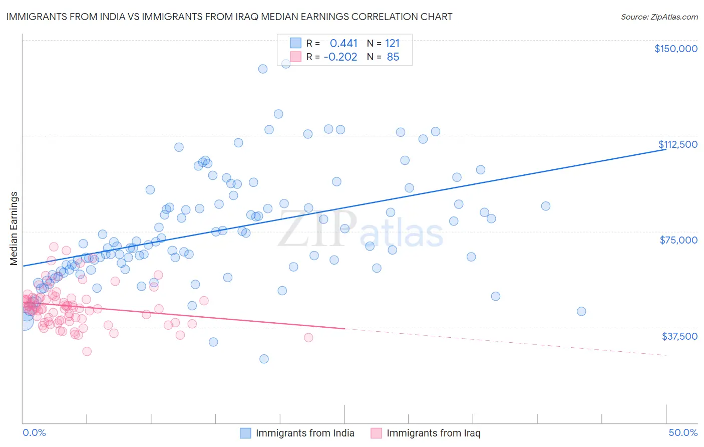 Immigrants from India vs Immigrants from Iraq Median Earnings