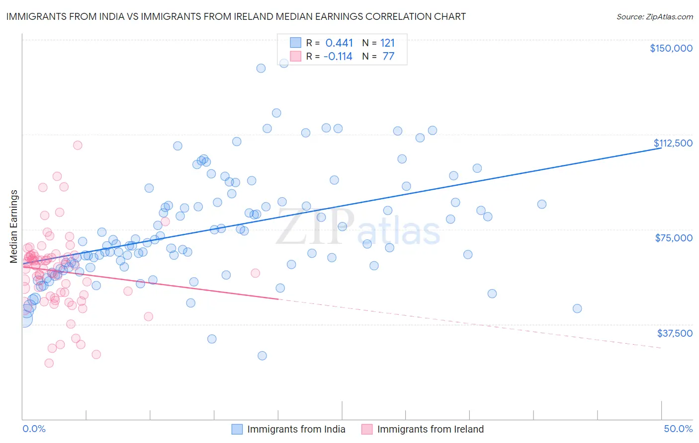 Immigrants from India vs Immigrants from Ireland Median Earnings