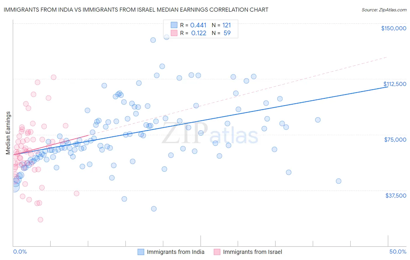 Immigrants from India vs Immigrants from Israel Median Earnings