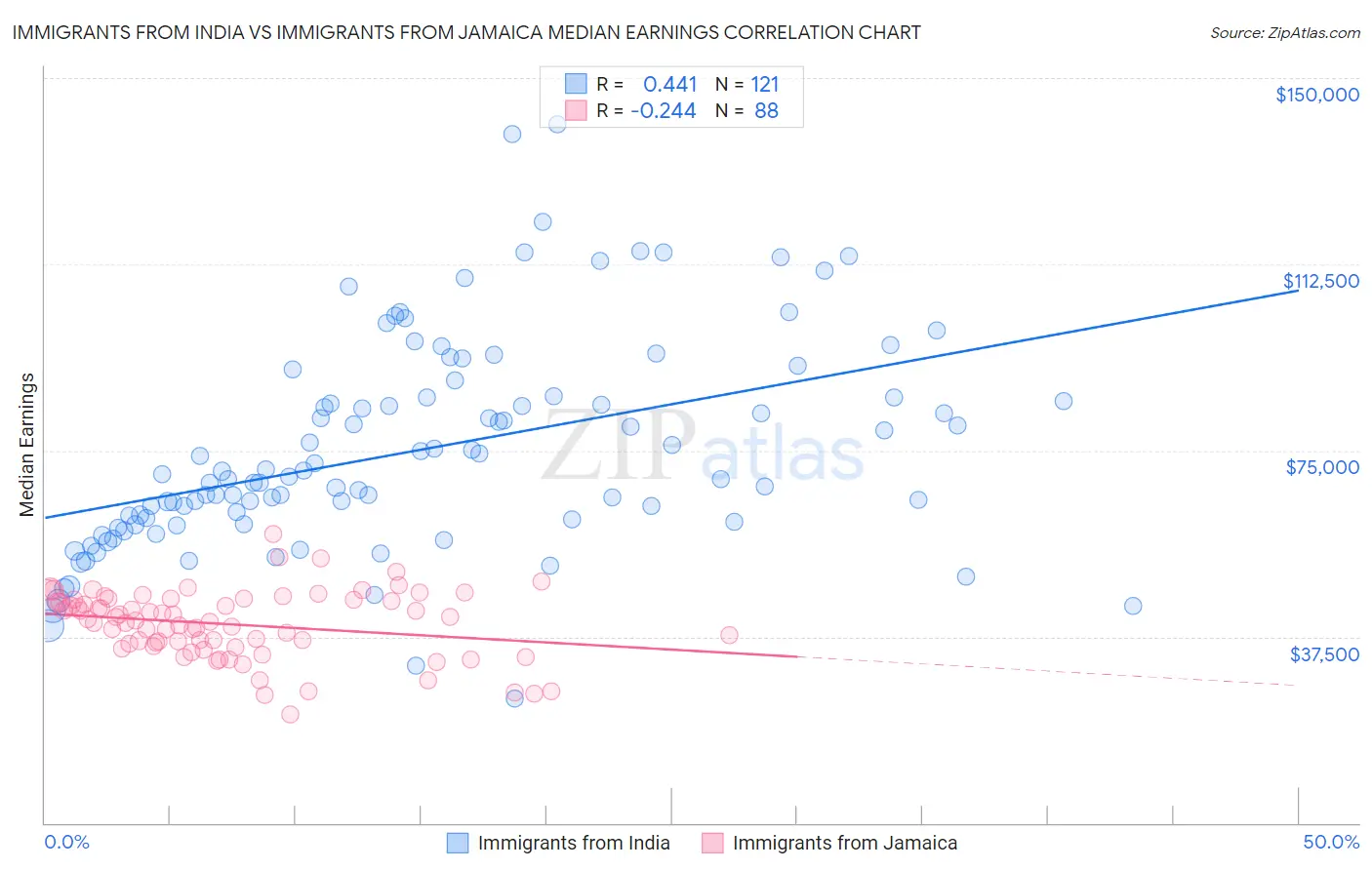 Immigrants from India vs Immigrants from Jamaica Median Earnings