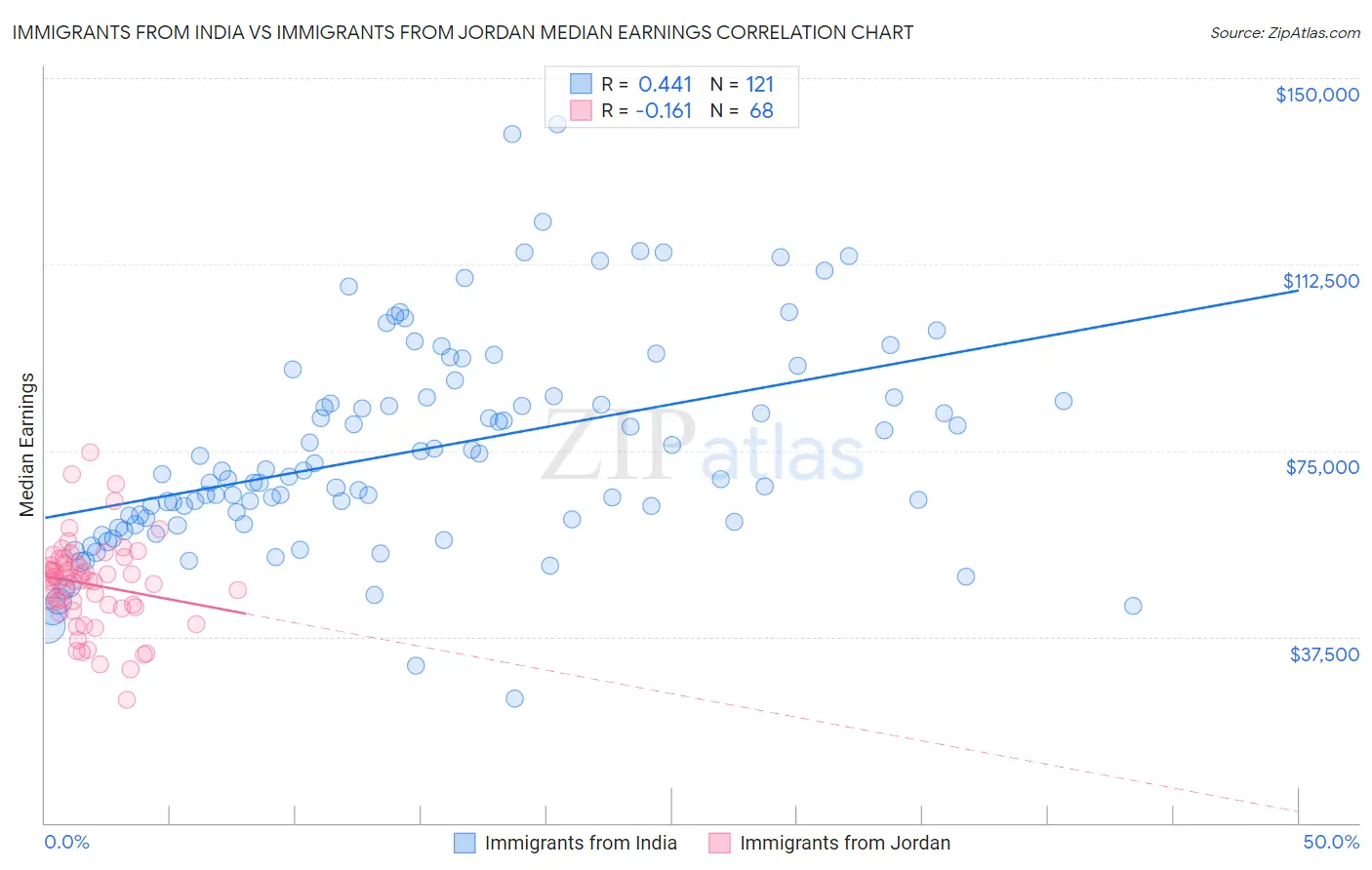 Immigrants from India vs Immigrants from Jordan Median Earnings