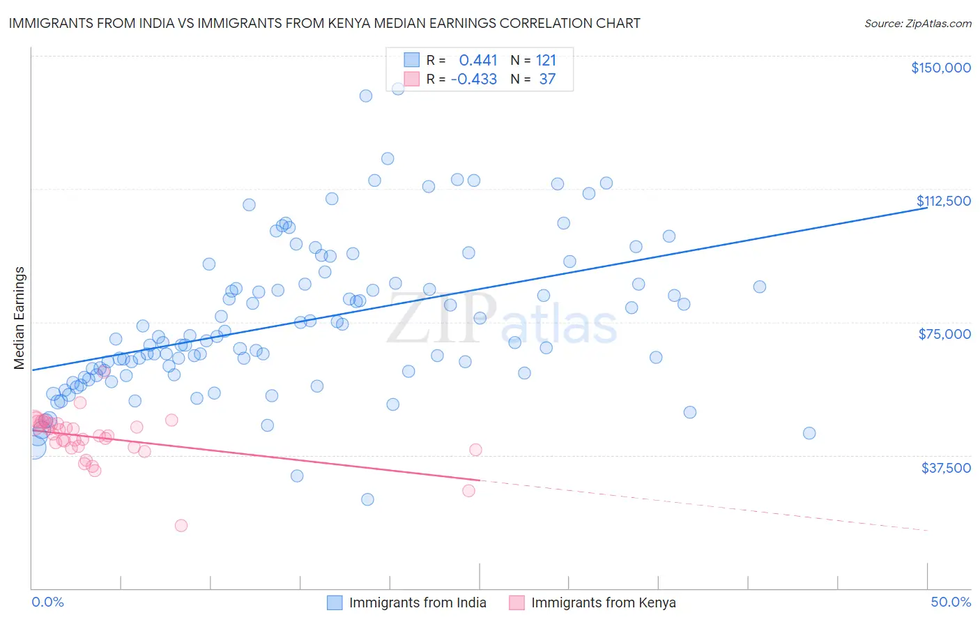Immigrants from India vs Immigrants from Kenya Median Earnings