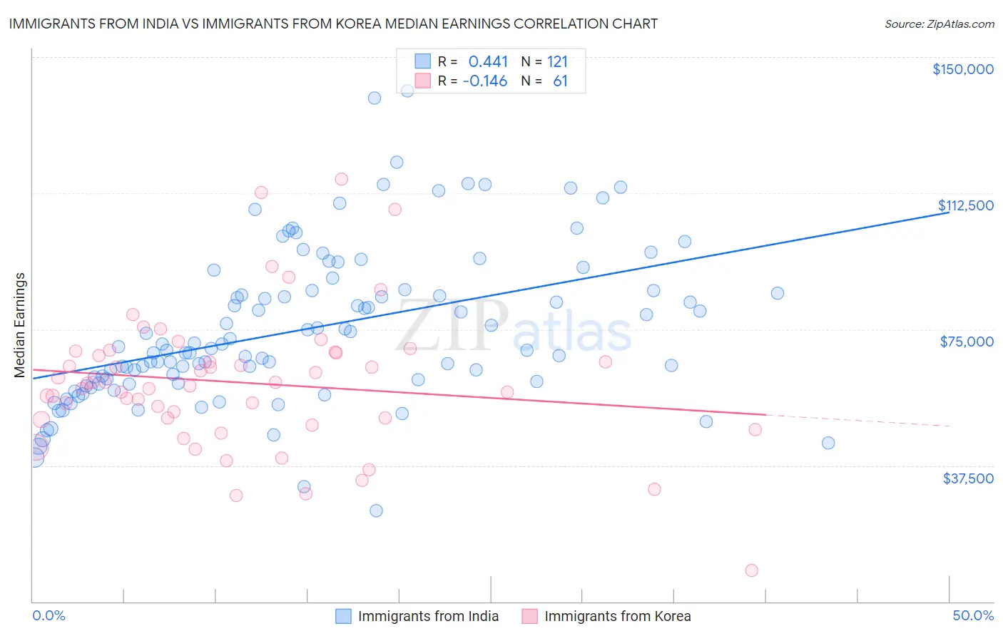 Immigrants from India vs Immigrants from Korea Median Earnings