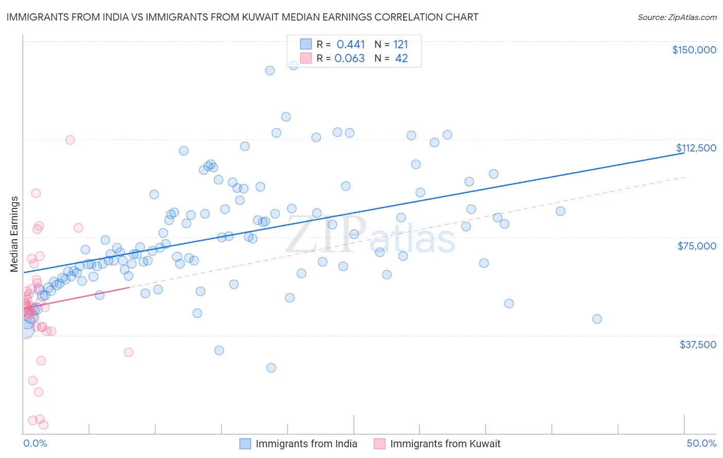 Immigrants from India vs Immigrants from Kuwait Median Earnings