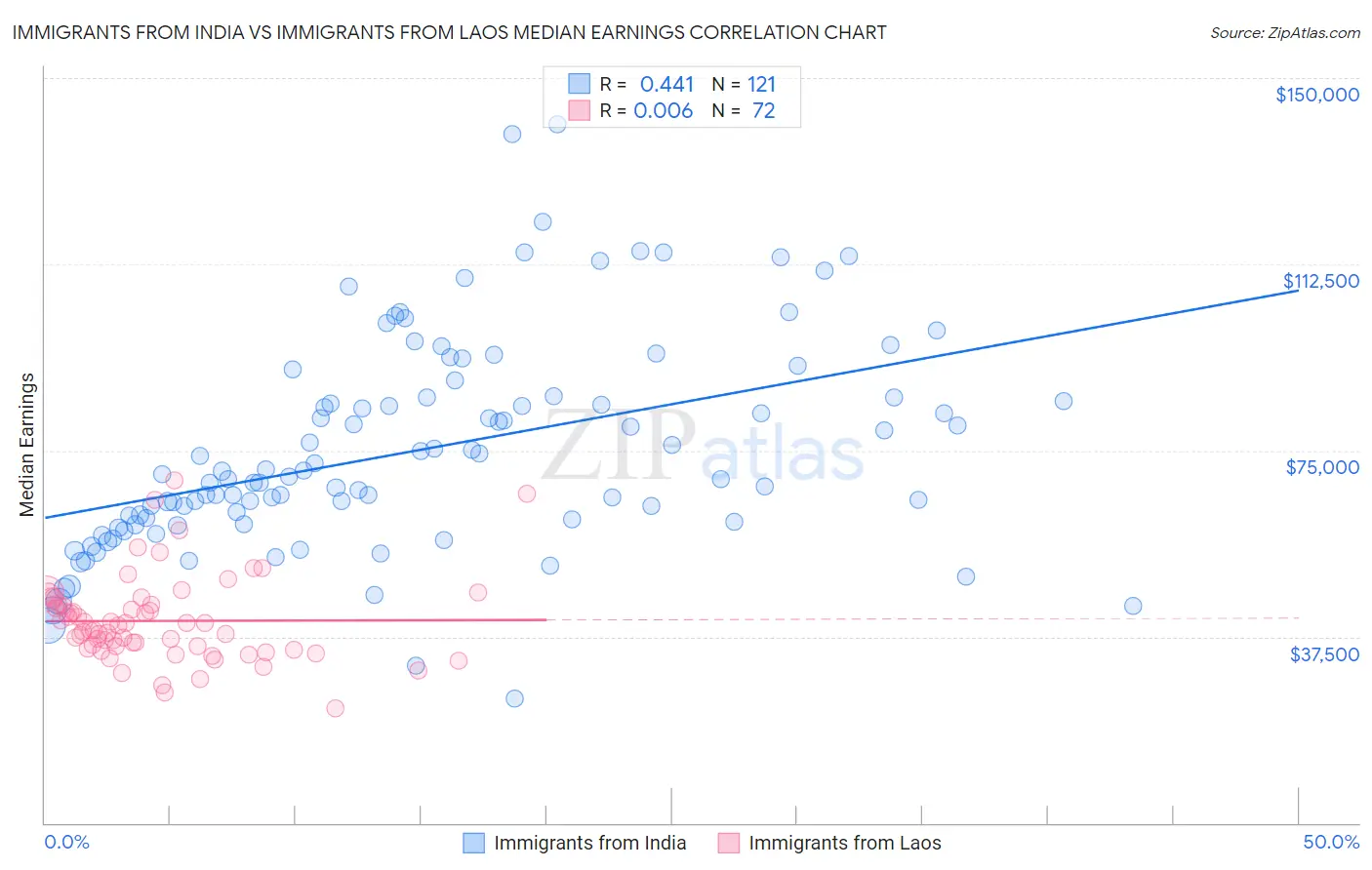 Immigrants from India vs Immigrants from Laos Median Earnings